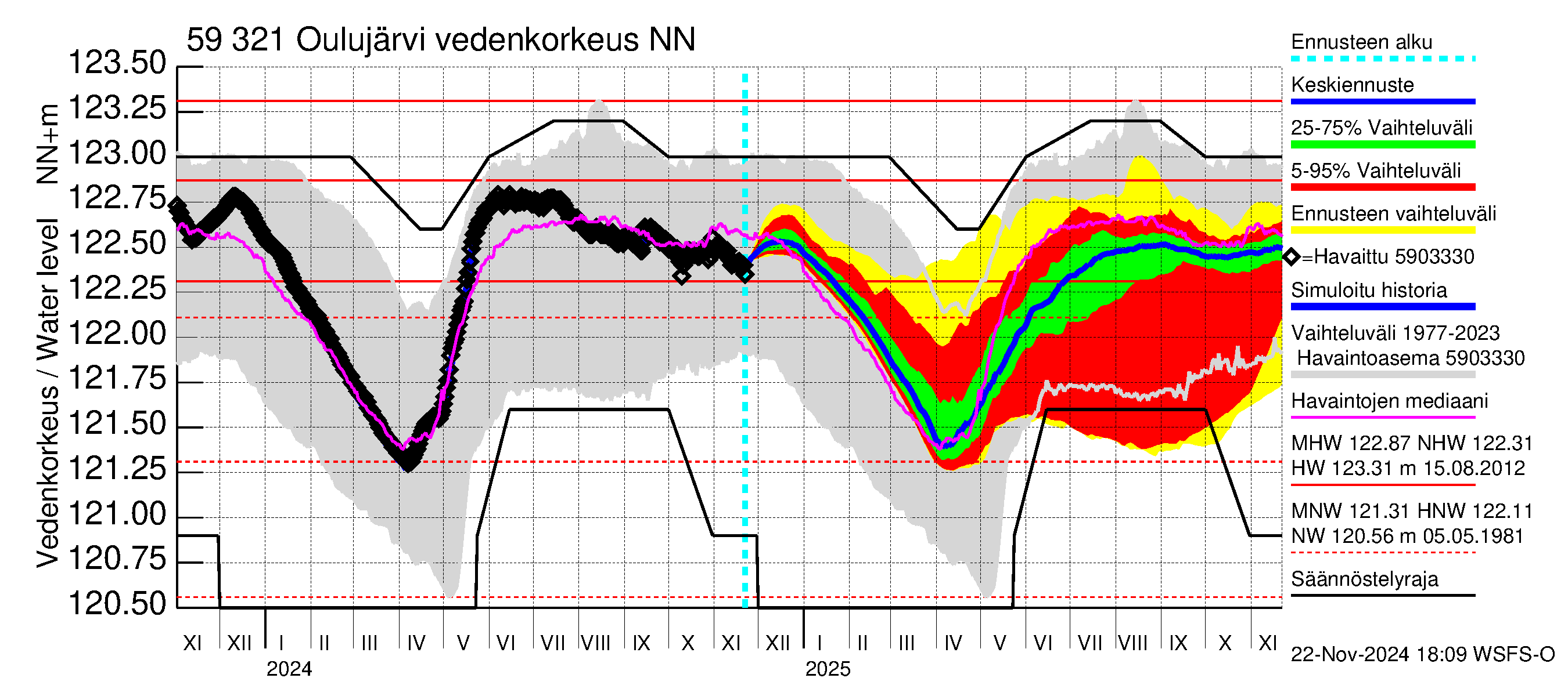 Oulujoen vesistöalue - Oulujärvi Vuottolahti: Vedenkorkeus - jakaumaennuste