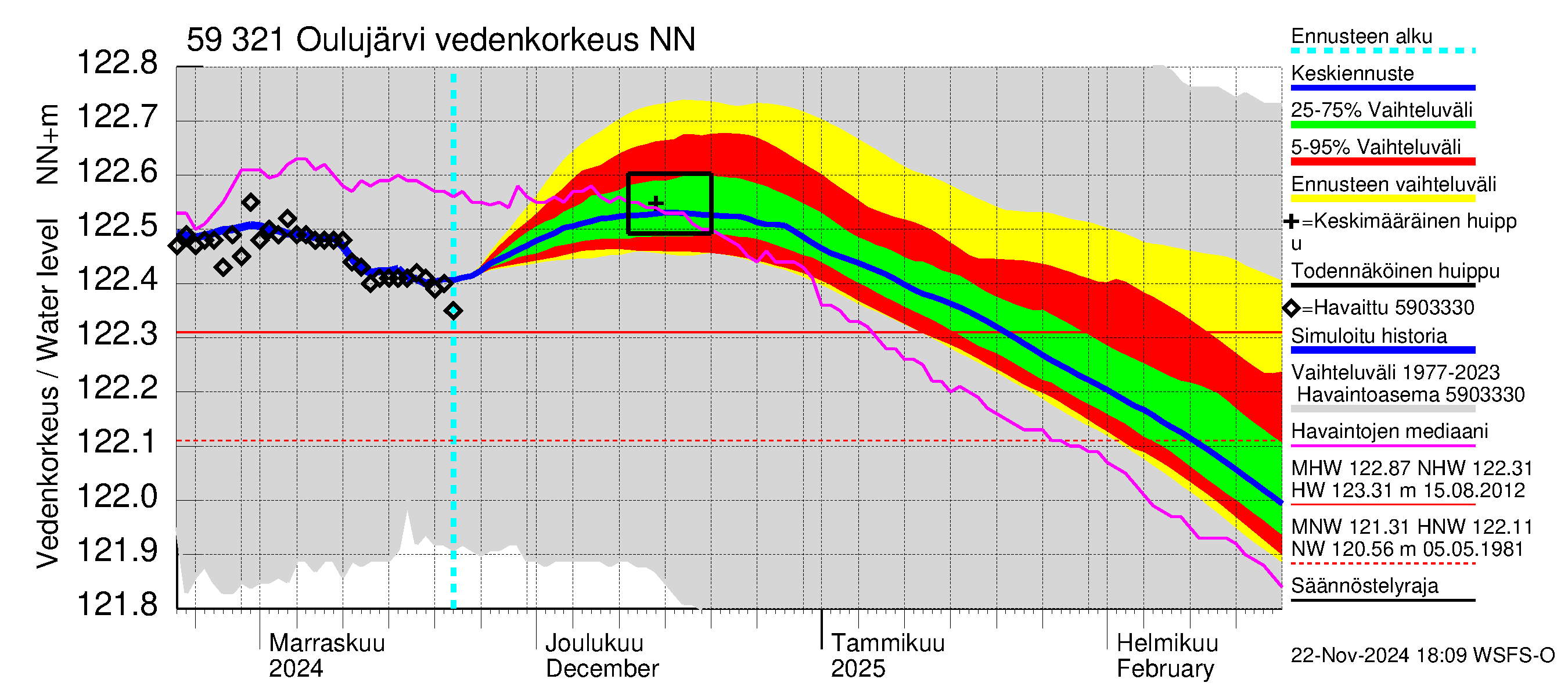 Oulujoen vesistöalue - Oulujärvi Vuottolahti: Vedenkorkeus - jakaumaennuste