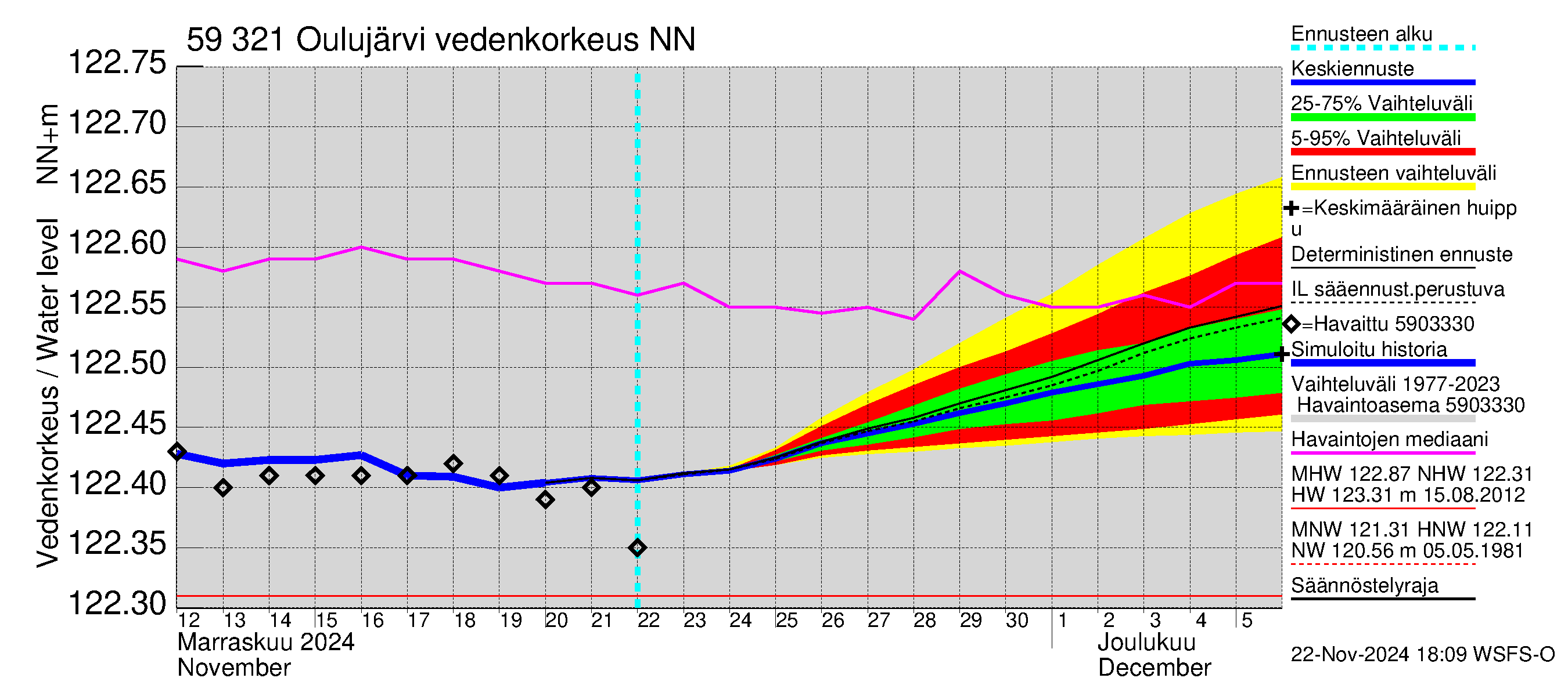 Oulujoen vesistöalue - Oulujärvi Vuottolahti: Vedenkorkeus - jakaumaennuste
