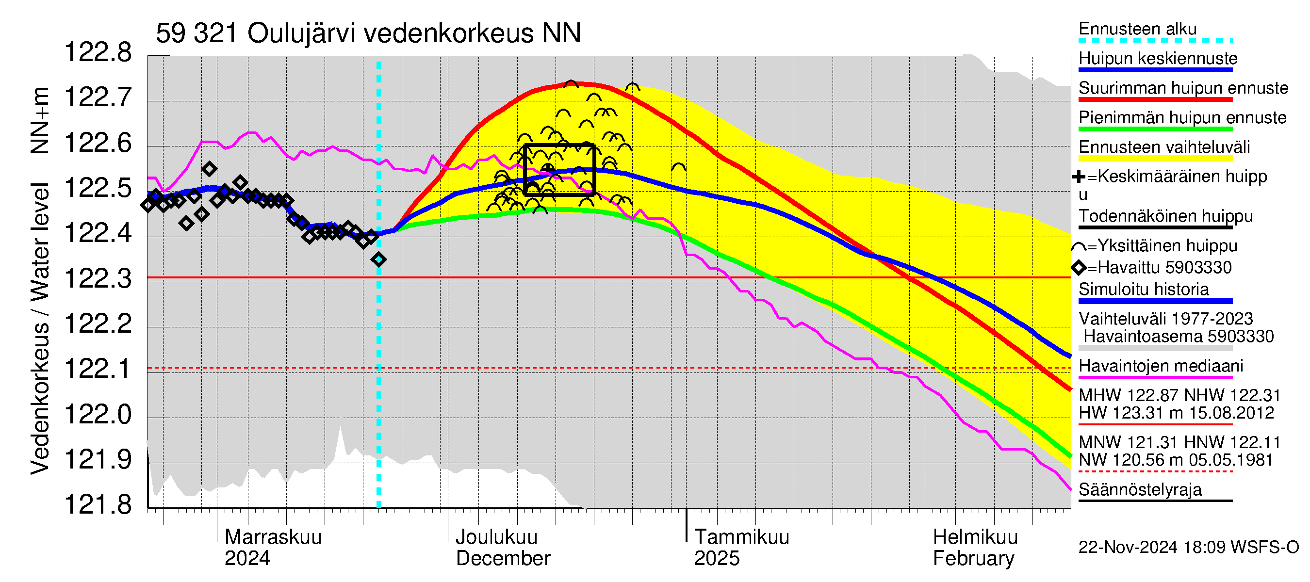 Oulujoen vesistöalue - Oulujärvi Vuottolahti: Vedenkorkeus - huippujen keski- ja ääriennusteet