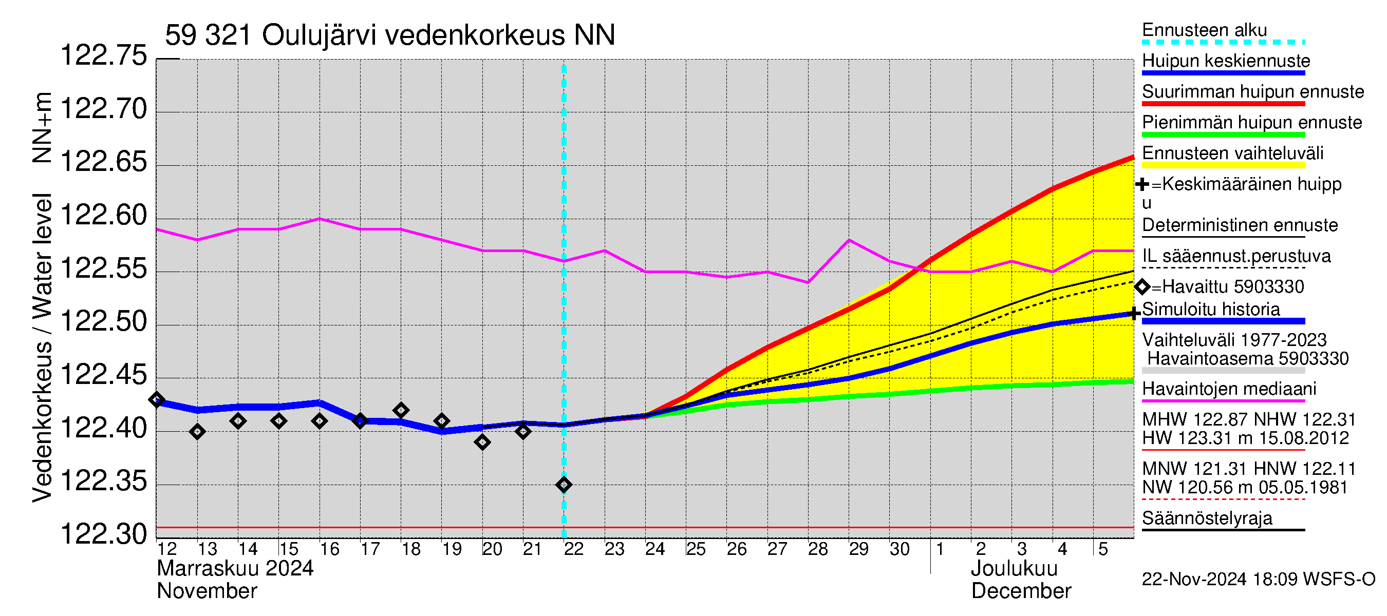 Oulujoen vesistöalue - Oulujärvi Vuottolahti: Vedenkorkeus - huippujen keski- ja ääriennusteet