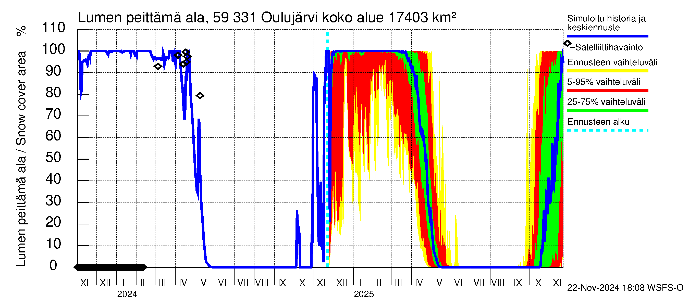 Oulujoen vesistöalue - Oulujärvi Melalahti: Lumen peittämä ala