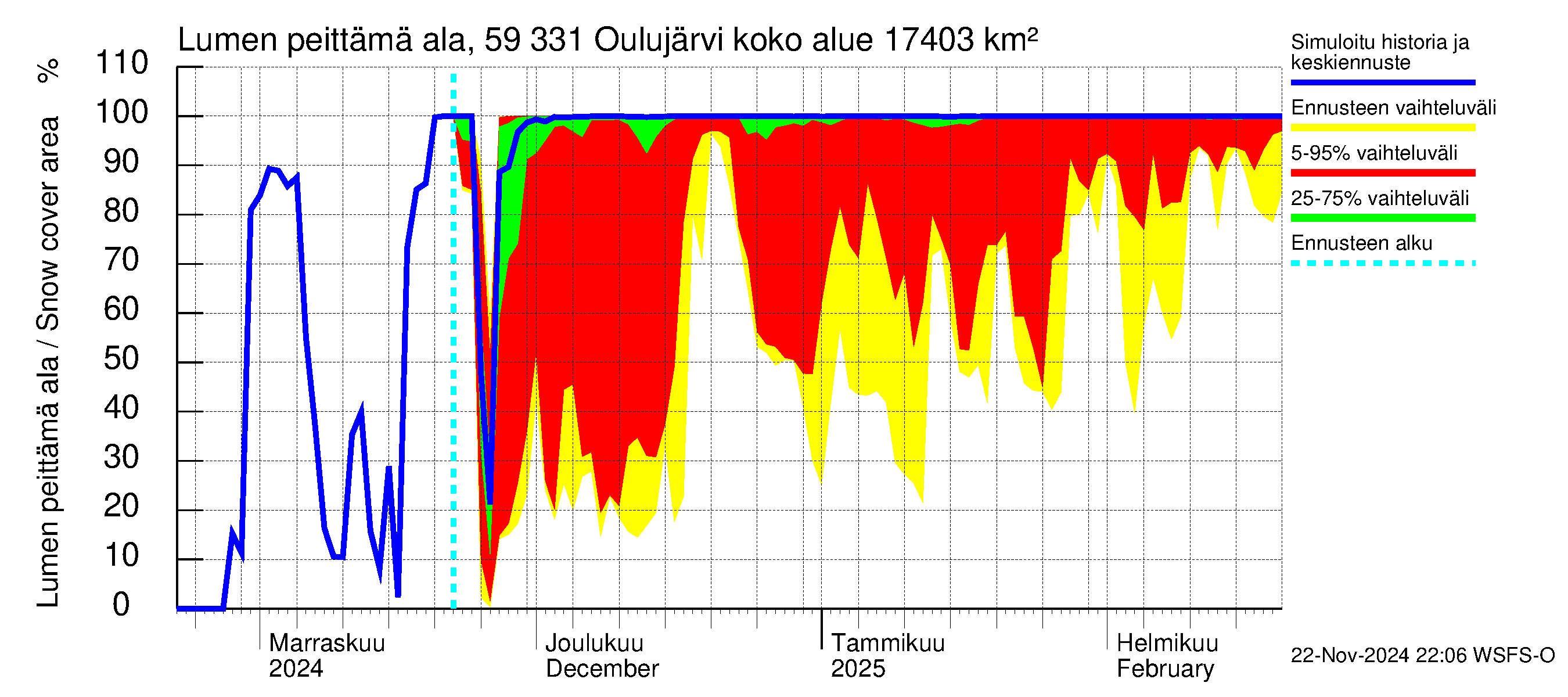 Oulujoen vesistöalue - Oulujärvi Melalahti: Lumen peittämä ala