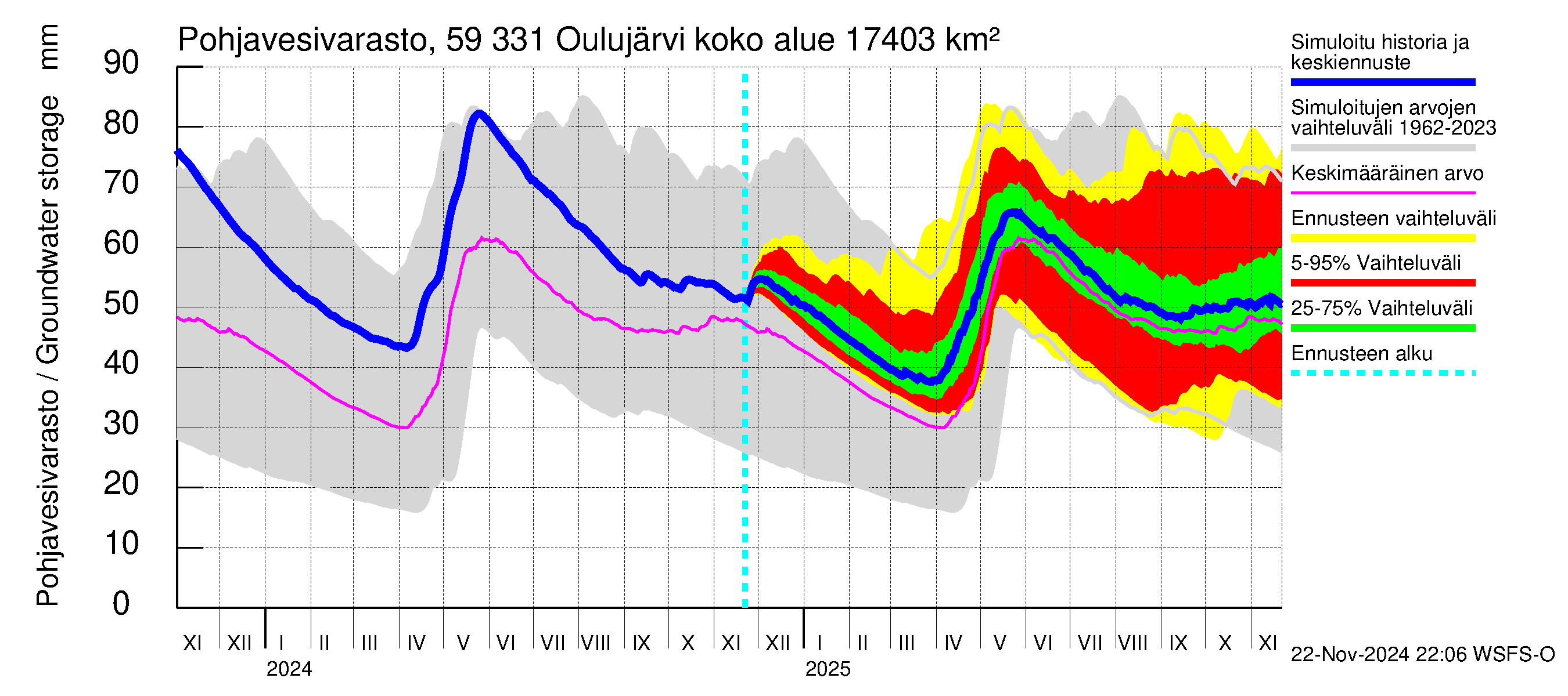 Oulujoen vesistöalue - Oulujärvi Melalahti: Pohjavesivarasto