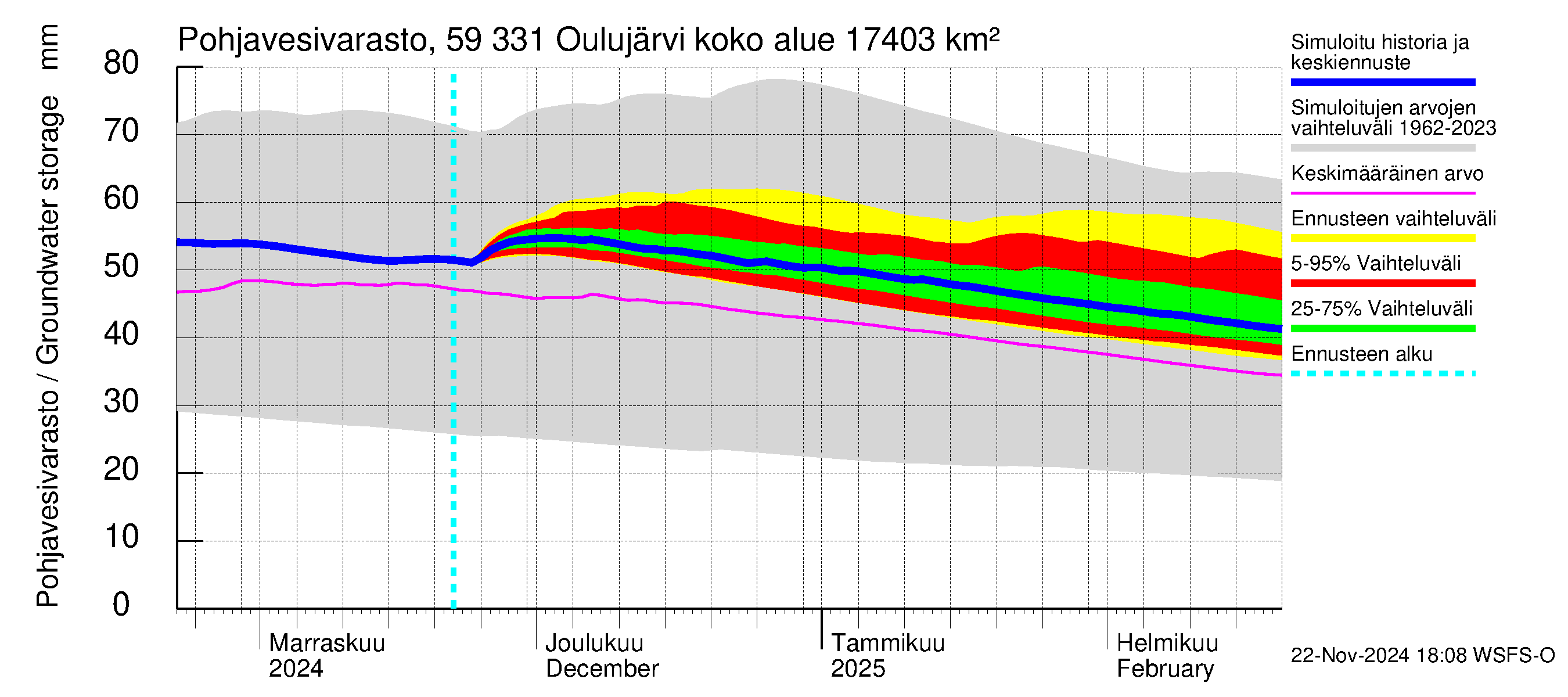 Oulujoen vesistöalue - Oulujärvi Melalahti: Pohjavesivarasto