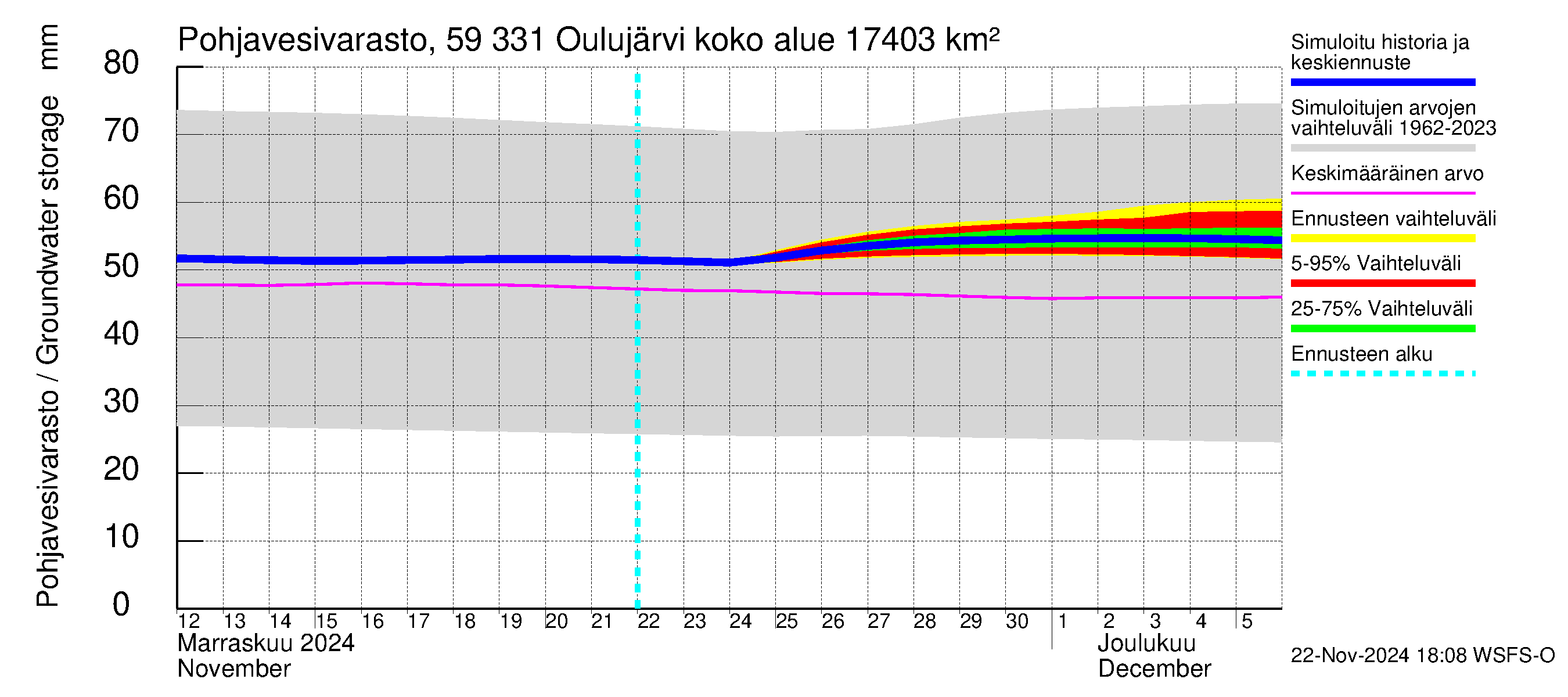 Oulujoen vesistöalue - Oulujärvi Melalahti: Pohjavesivarasto