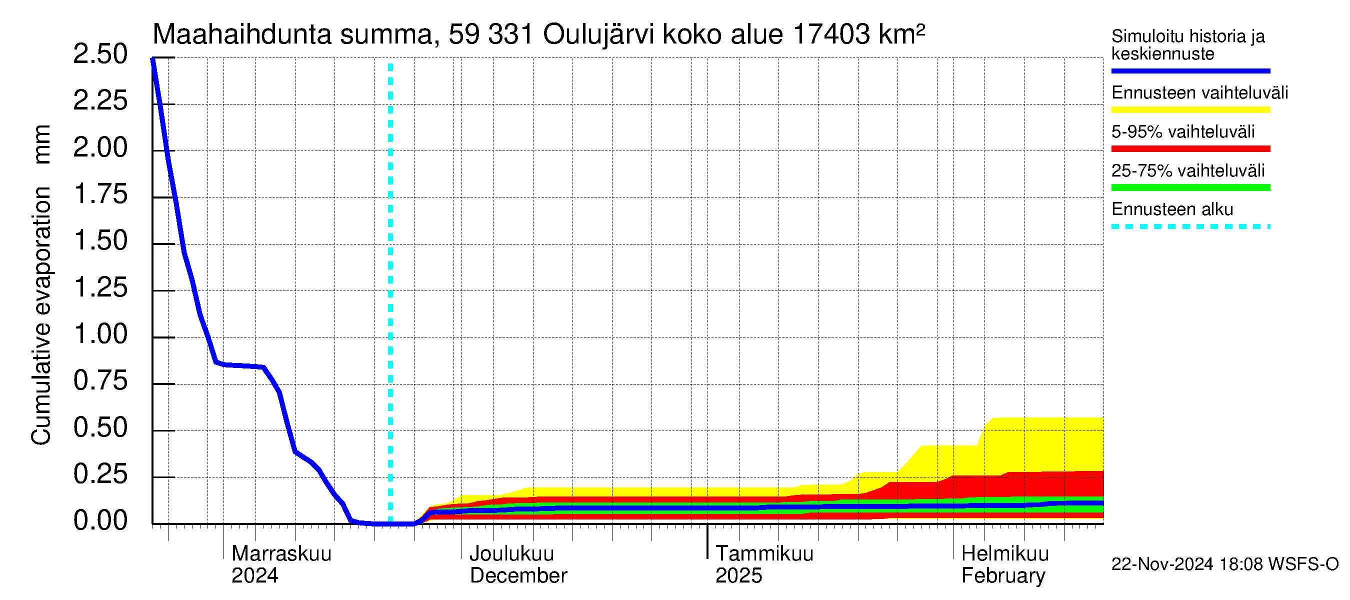 Oulujoen vesistöalue - Oulujärvi Melalahti: Haihdunta maa-alueelta - summa