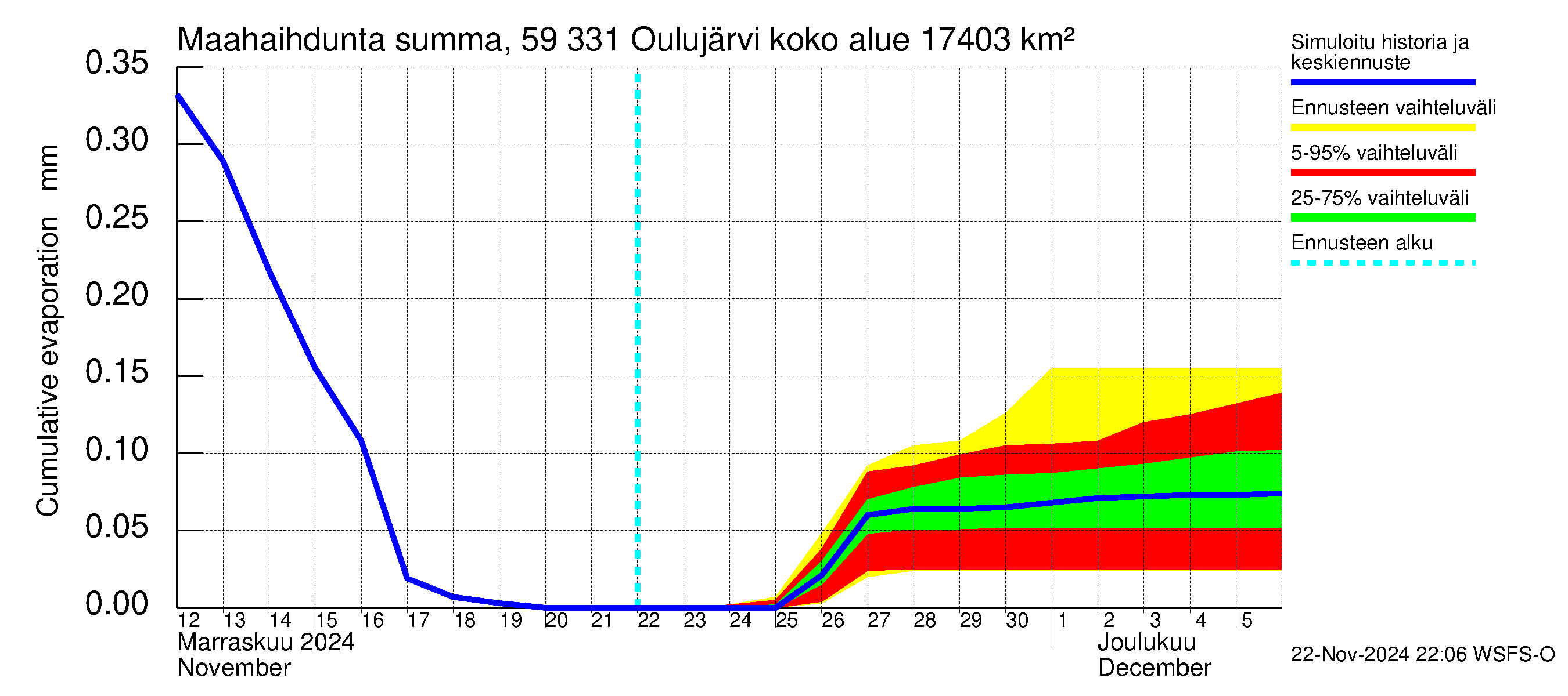 Oulujoen vesistöalue - Oulujärvi Melalahti: Haihdunta maa-alueelta - summa