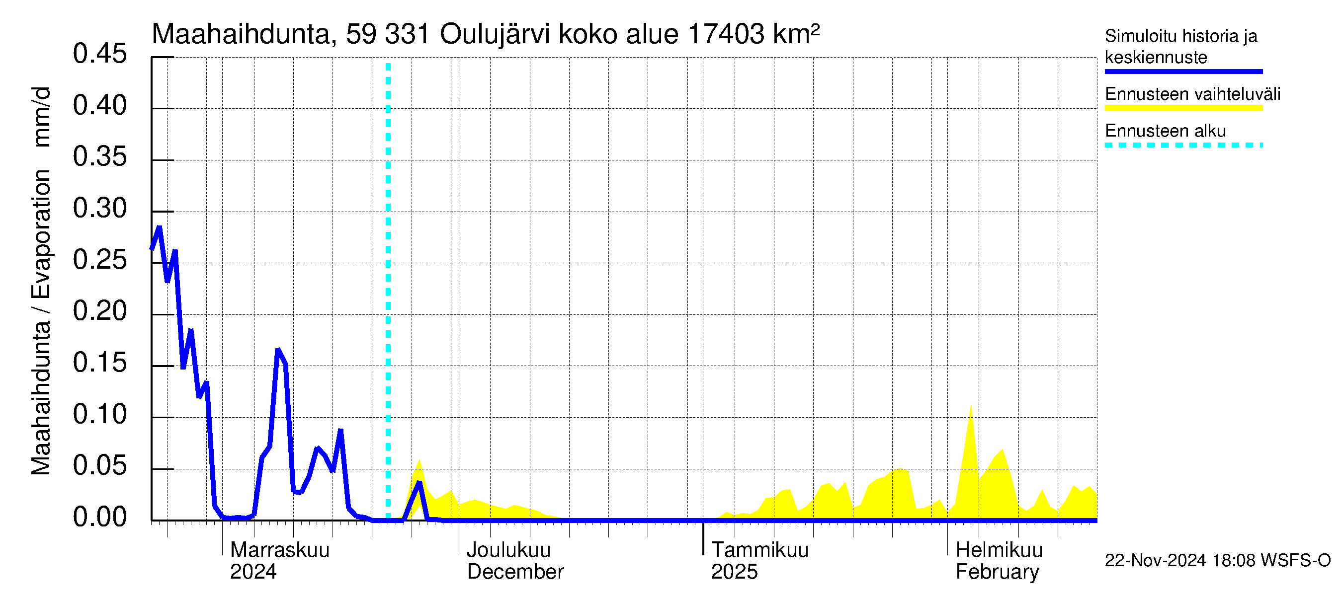 Oulujoen vesistöalue - Oulujärvi Melalahti: Haihdunta maa-alueelta