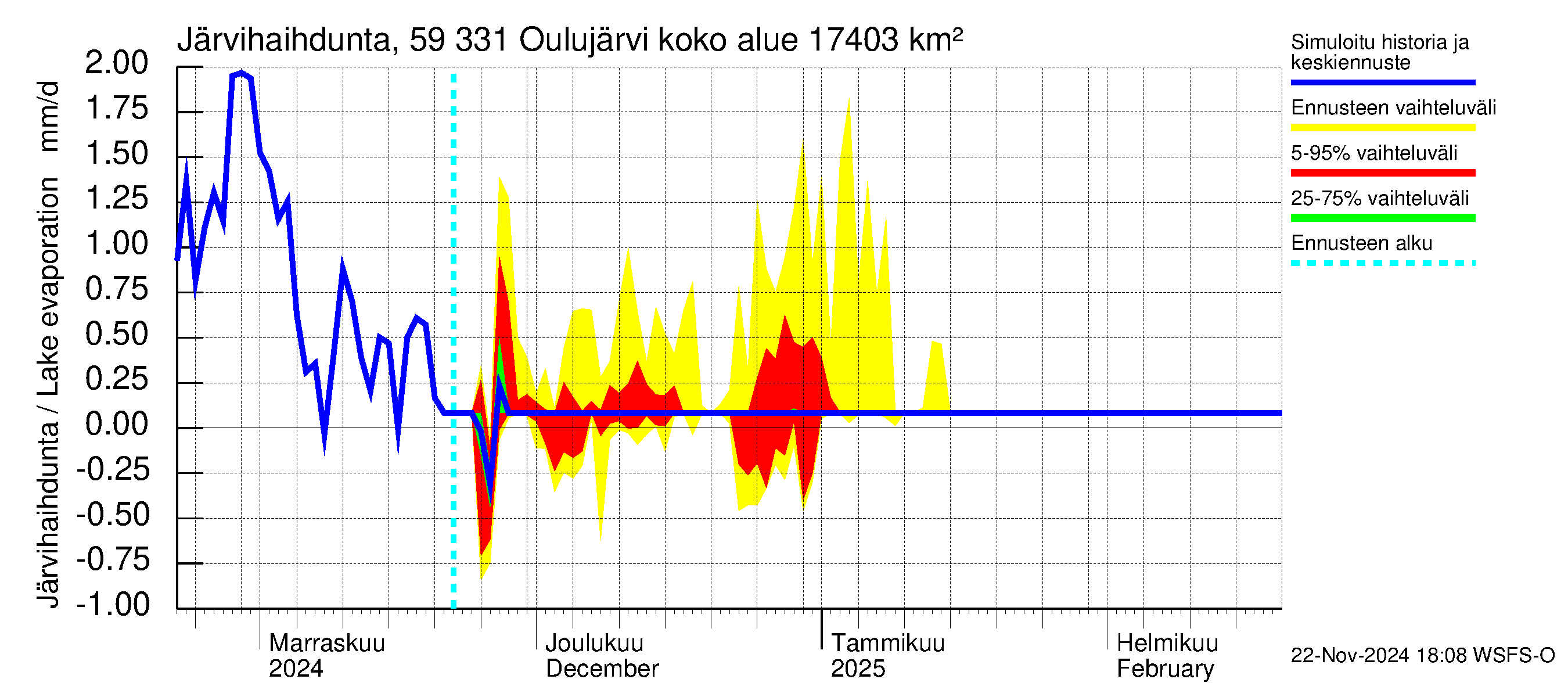 Oulujoen vesistöalue - Oulujärvi Melalahti: Järvihaihdunta