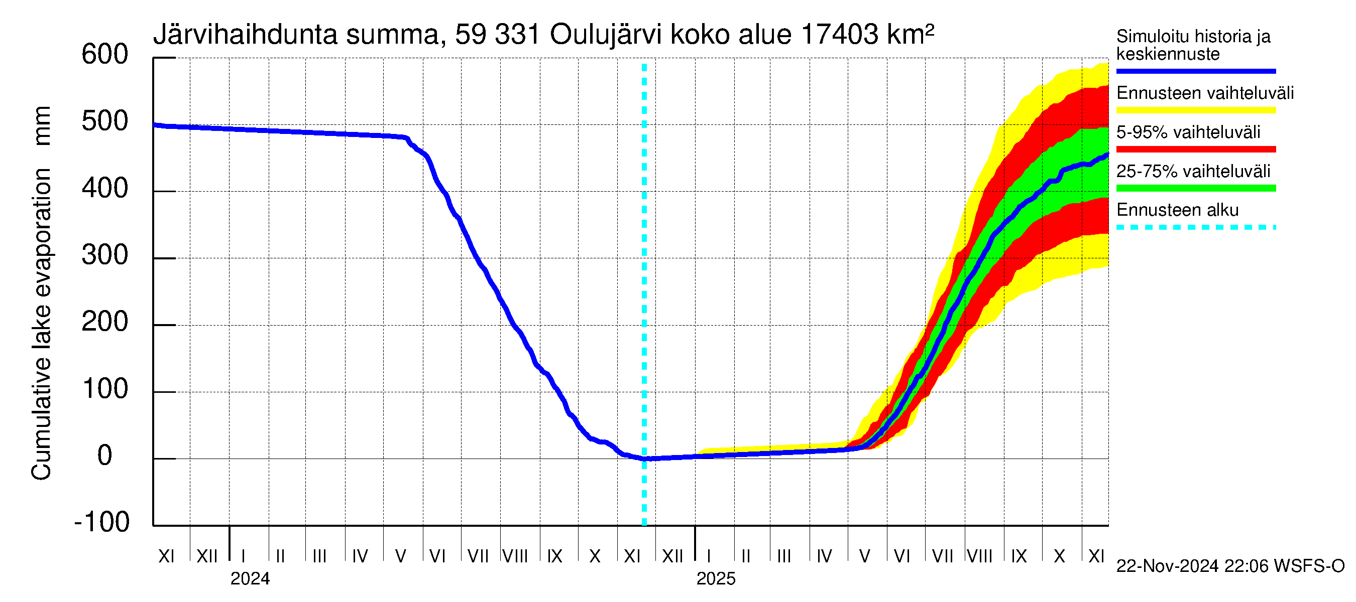 Oulujoen vesistöalue - Oulujärvi Melalahti: Järvihaihdunta - summa