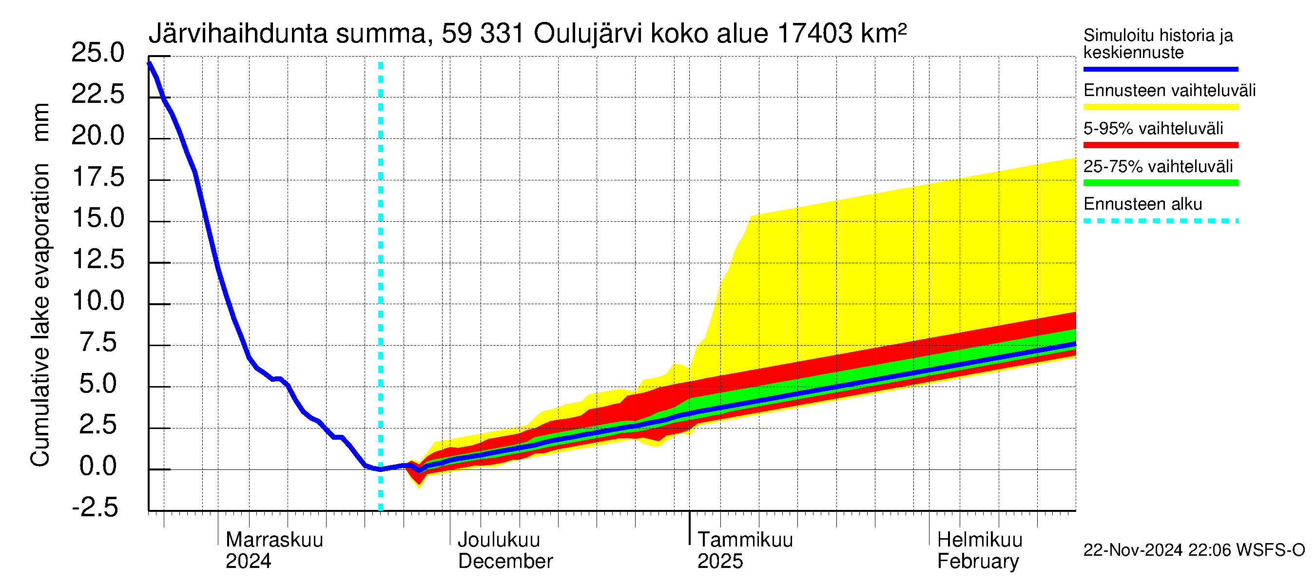 Oulujoen vesistöalue - Oulujärvi Melalahti: Järvihaihdunta - summa