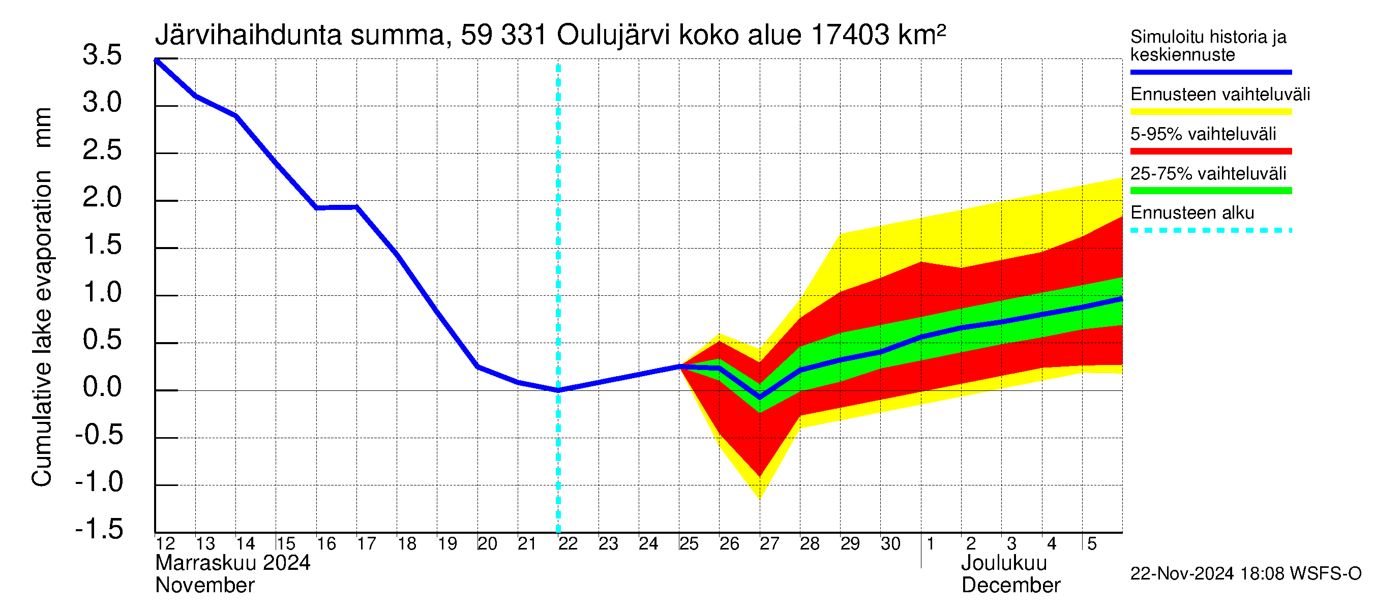 Oulujoen vesistöalue - Oulujärvi Melalahti: Järvihaihdunta - summa