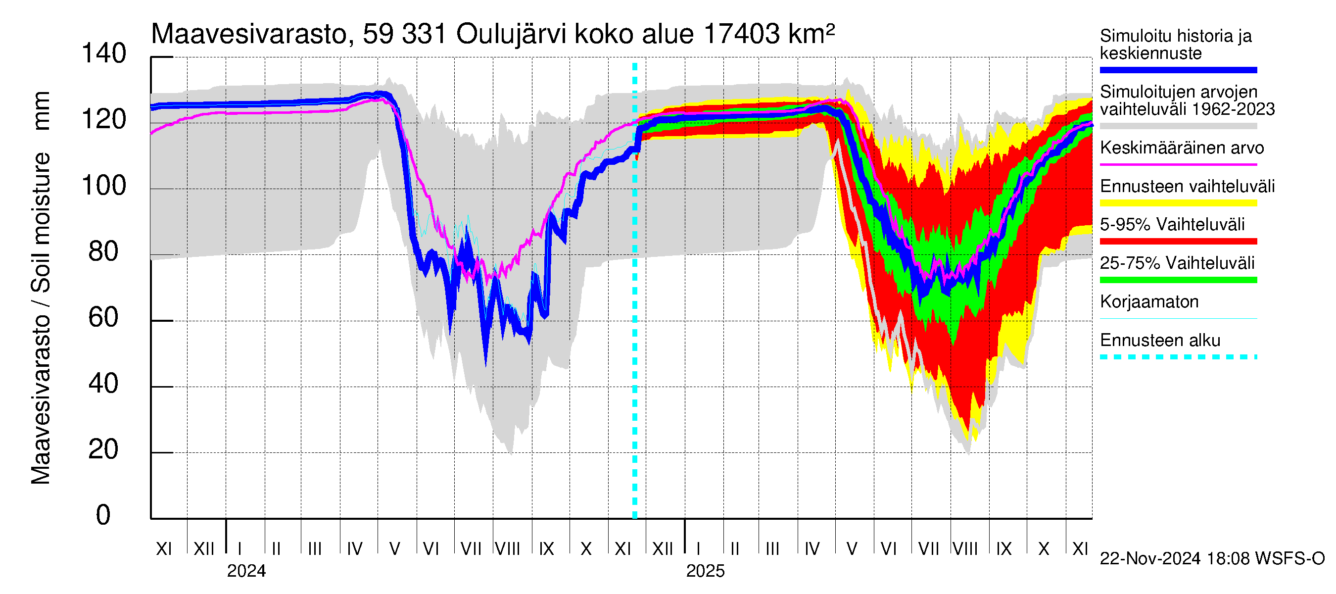 Oulujoen vesistöalue - Oulujärvi Melalahti: Maavesivarasto