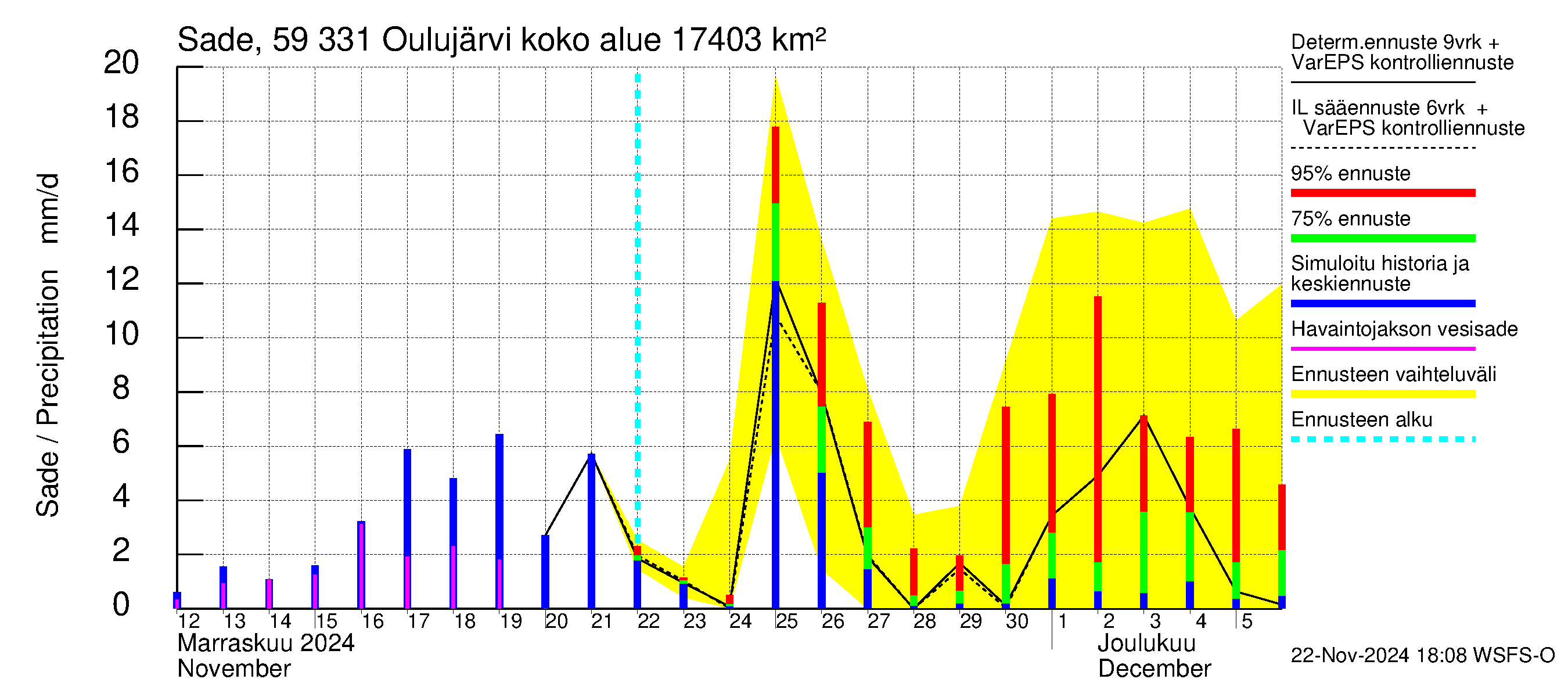 Oulujoen vesistöalue - Oulujärvi Melalahti: Sade