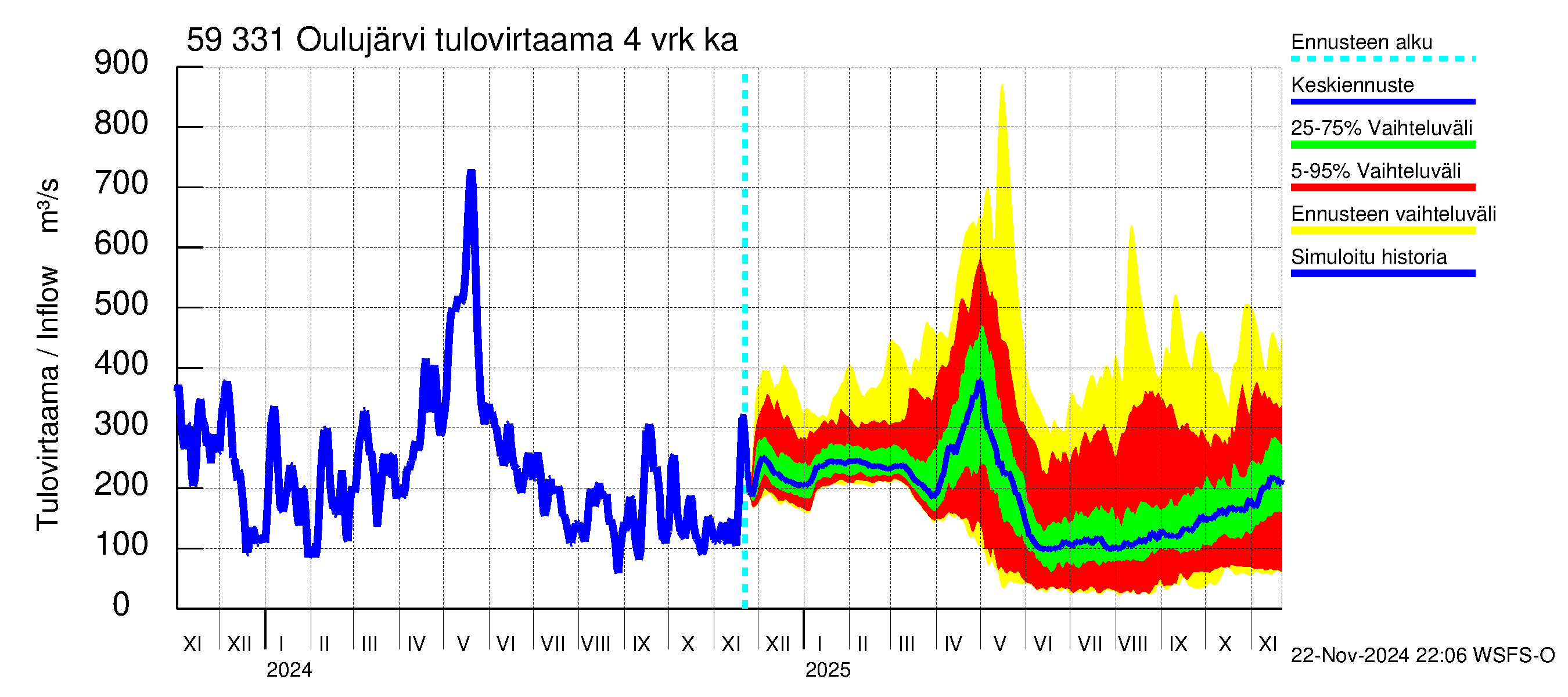 Oulujoen vesistöalue - Oulujärvi Melalahti: Tulovirtaama (usean vuorokauden liukuva keskiarvo) - jakaumaennuste