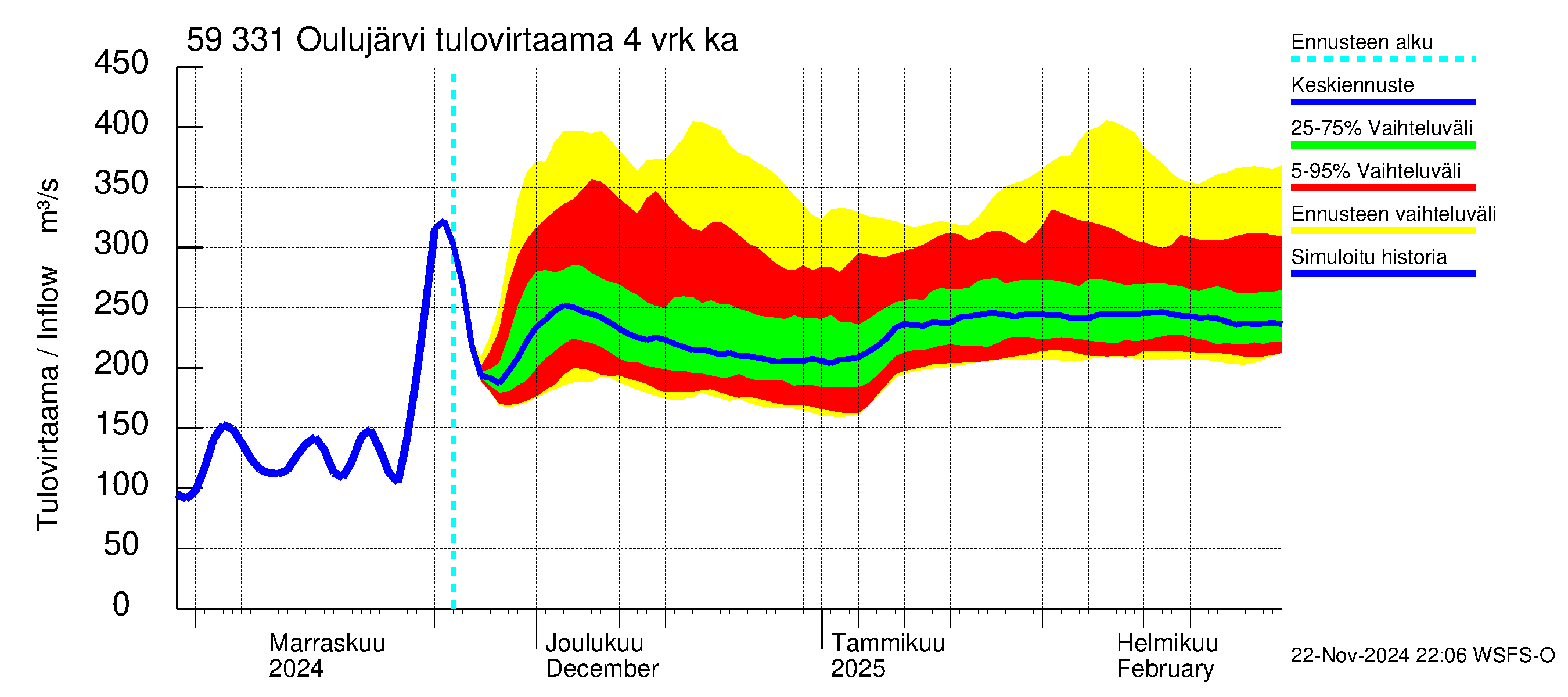 Oulujoen vesistöalue - Oulujärvi Melalahti: Tulovirtaama (usean vuorokauden liukuva keskiarvo) - jakaumaennuste