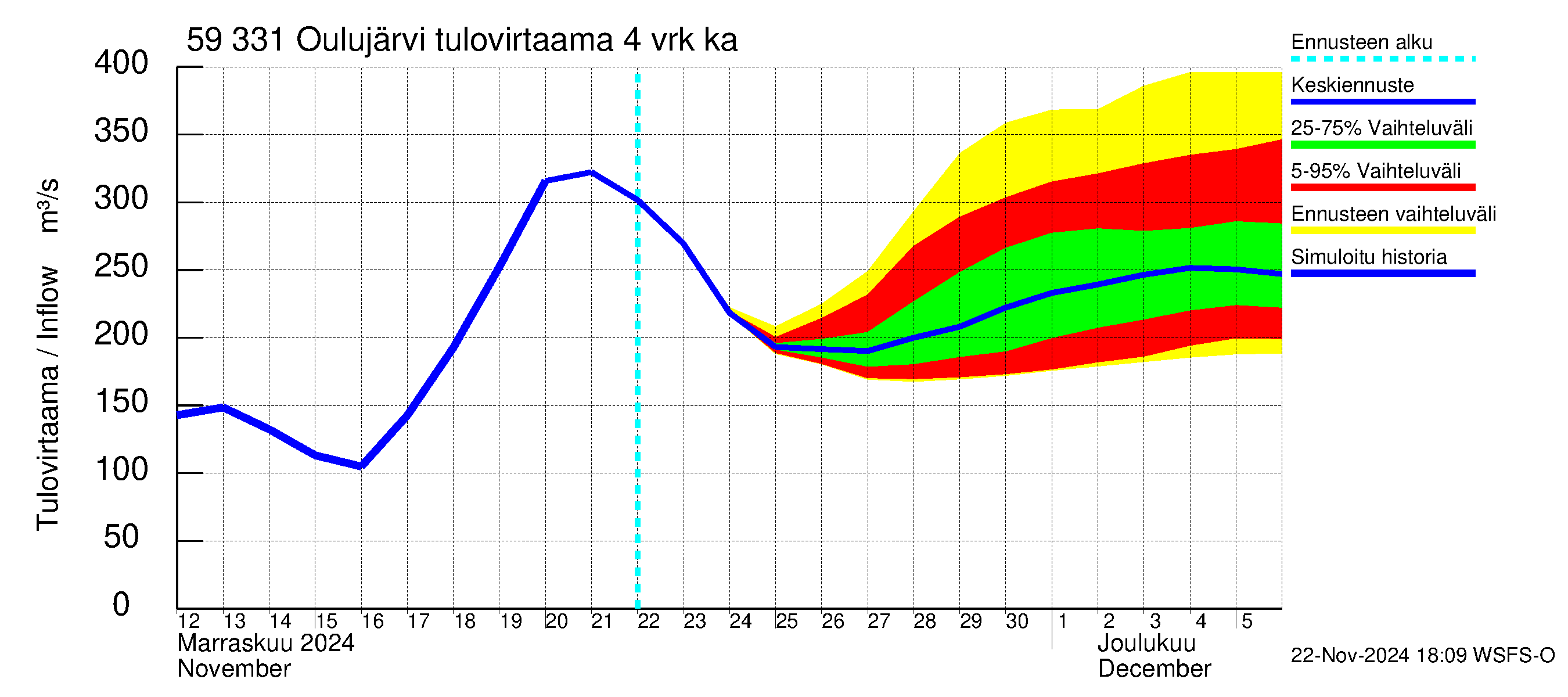 Oulujoen vesistöalue - Oulujärvi Melalahti: Tulovirtaama (usean vuorokauden liukuva keskiarvo) - jakaumaennuste