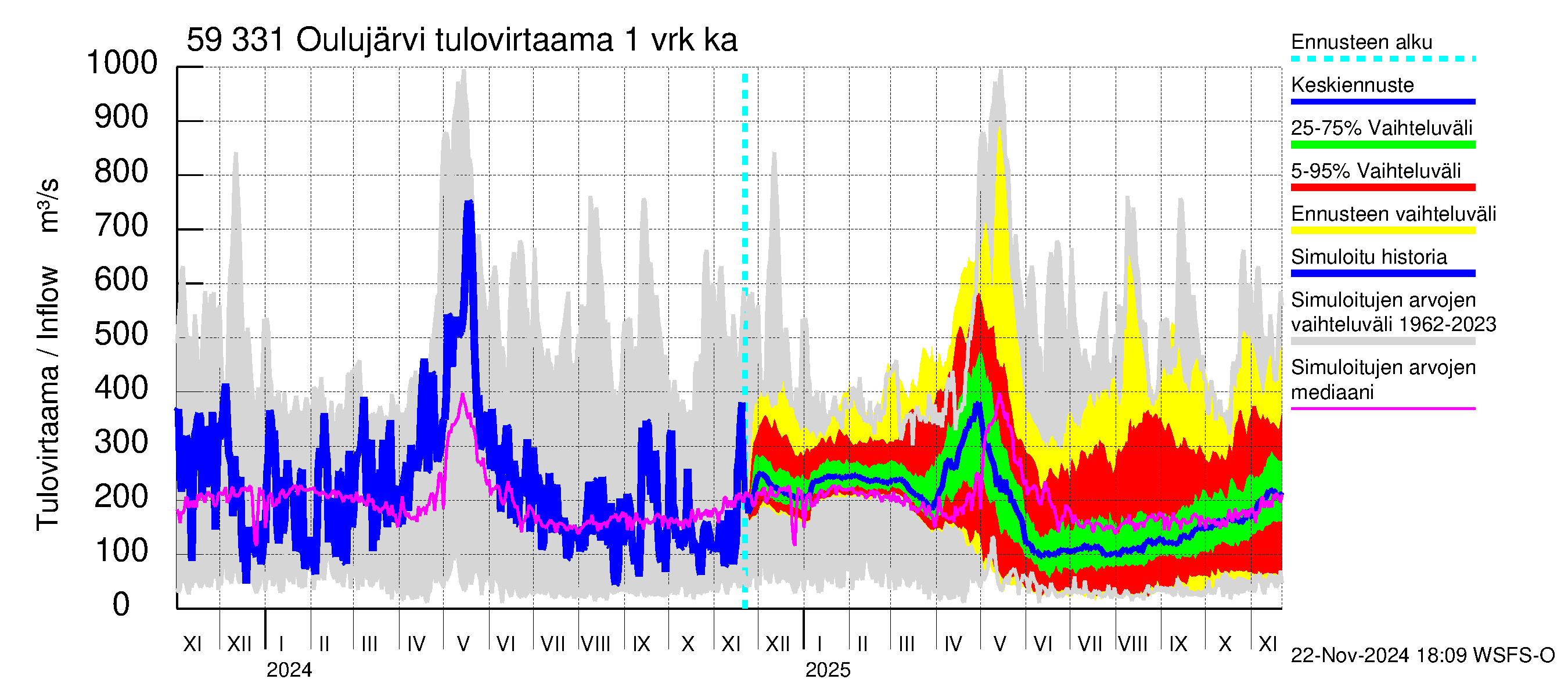 Oulujoen vesistöalue - Oulujärvi Melalahti: Tulovirtaama - jakaumaennuste