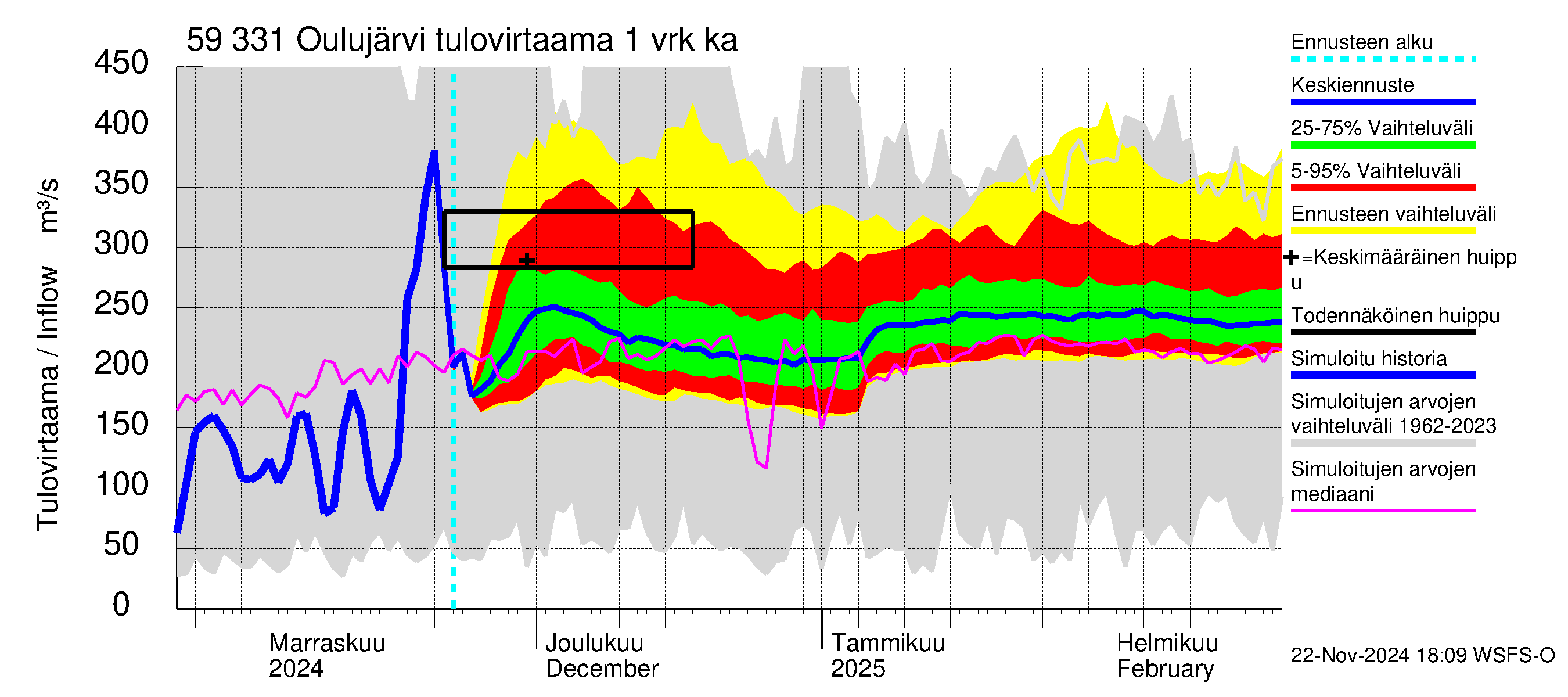 Oulujoen vesistöalue - Oulujärvi Melalahti: Tulovirtaama - jakaumaennuste