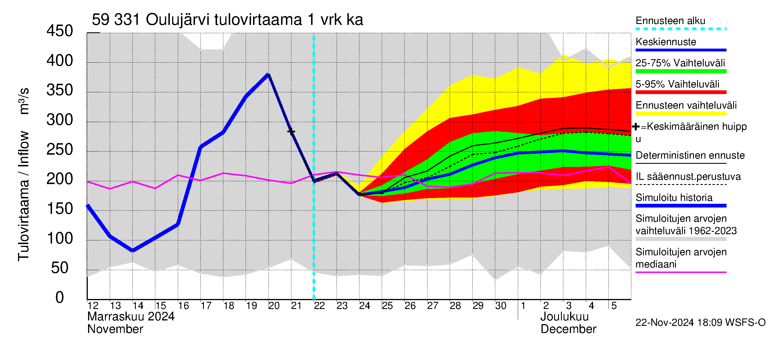 Oulujoen vesistöalue - Oulujärvi Melalahti: Tulovirtaama - jakaumaennuste