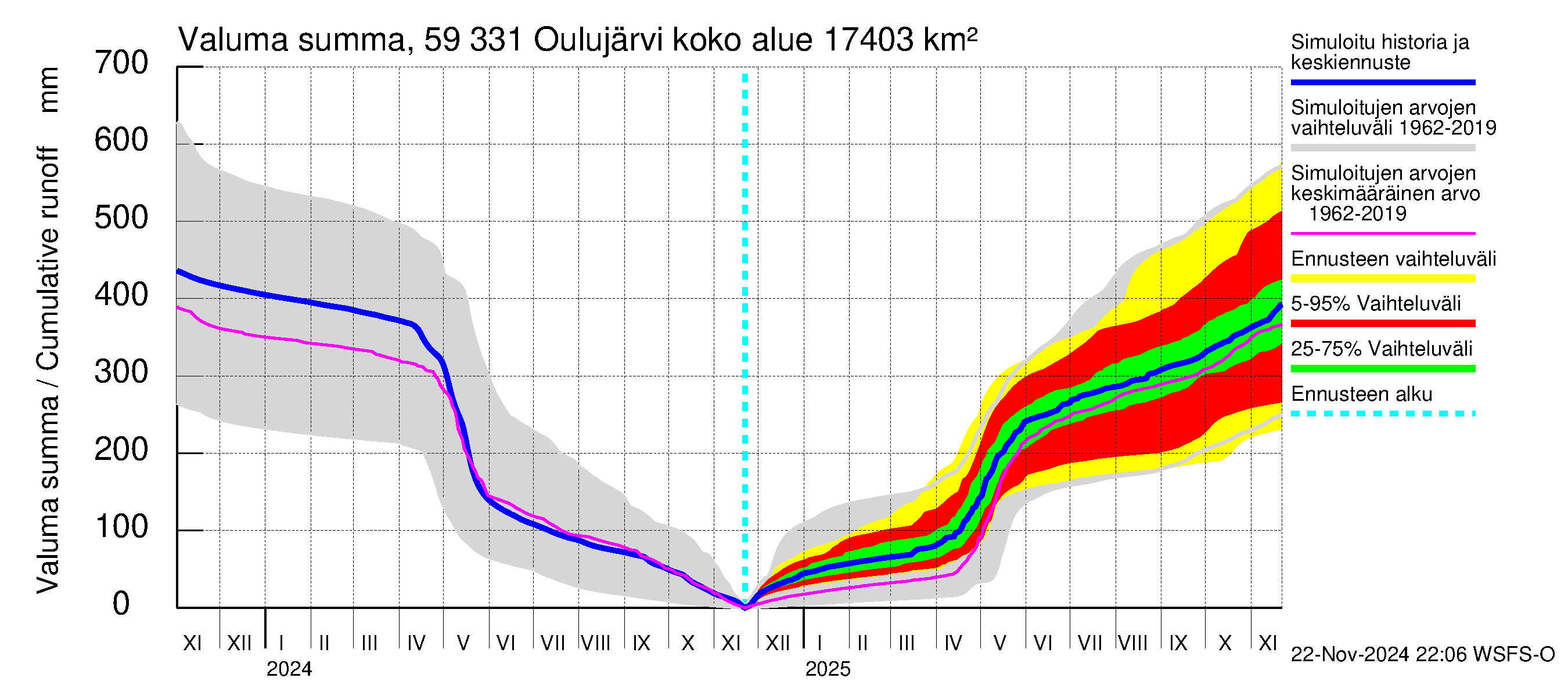 Oulujoen vesistöalue - Oulujärvi Melalahti: Valuma - summa