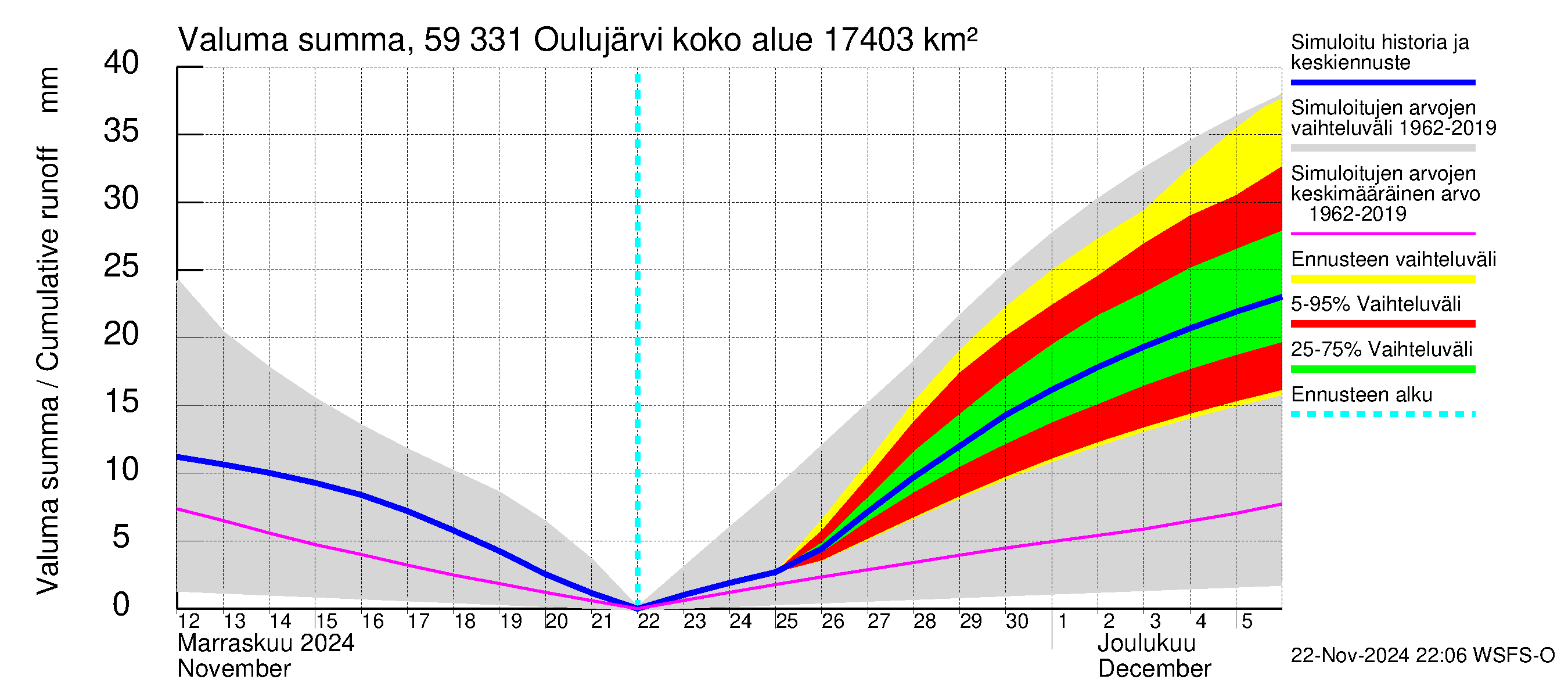 Oulujoen vesistöalue - Oulujärvi Melalahti: Valuma - summa