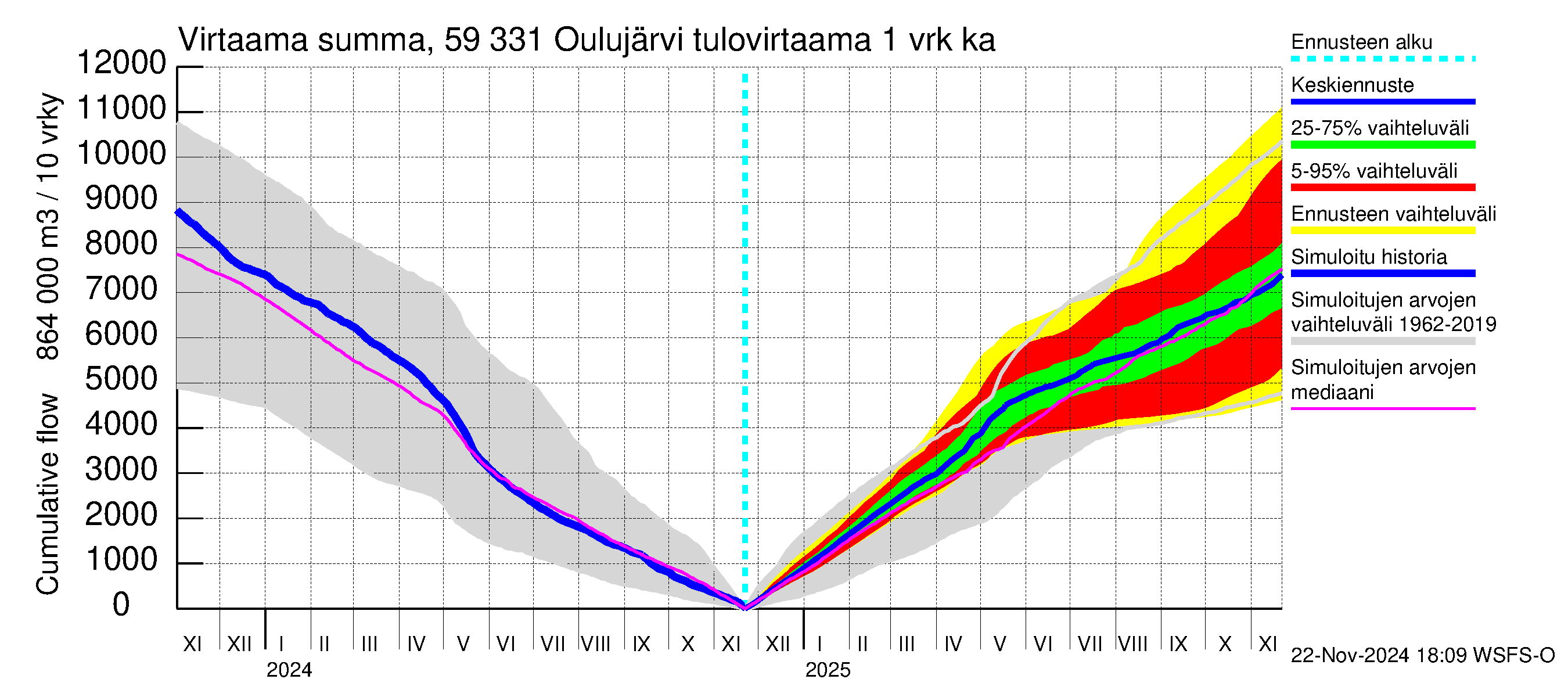 Oulujoen vesistöalue - Oulujärvi Melalahti: Tulovirtaama - summa