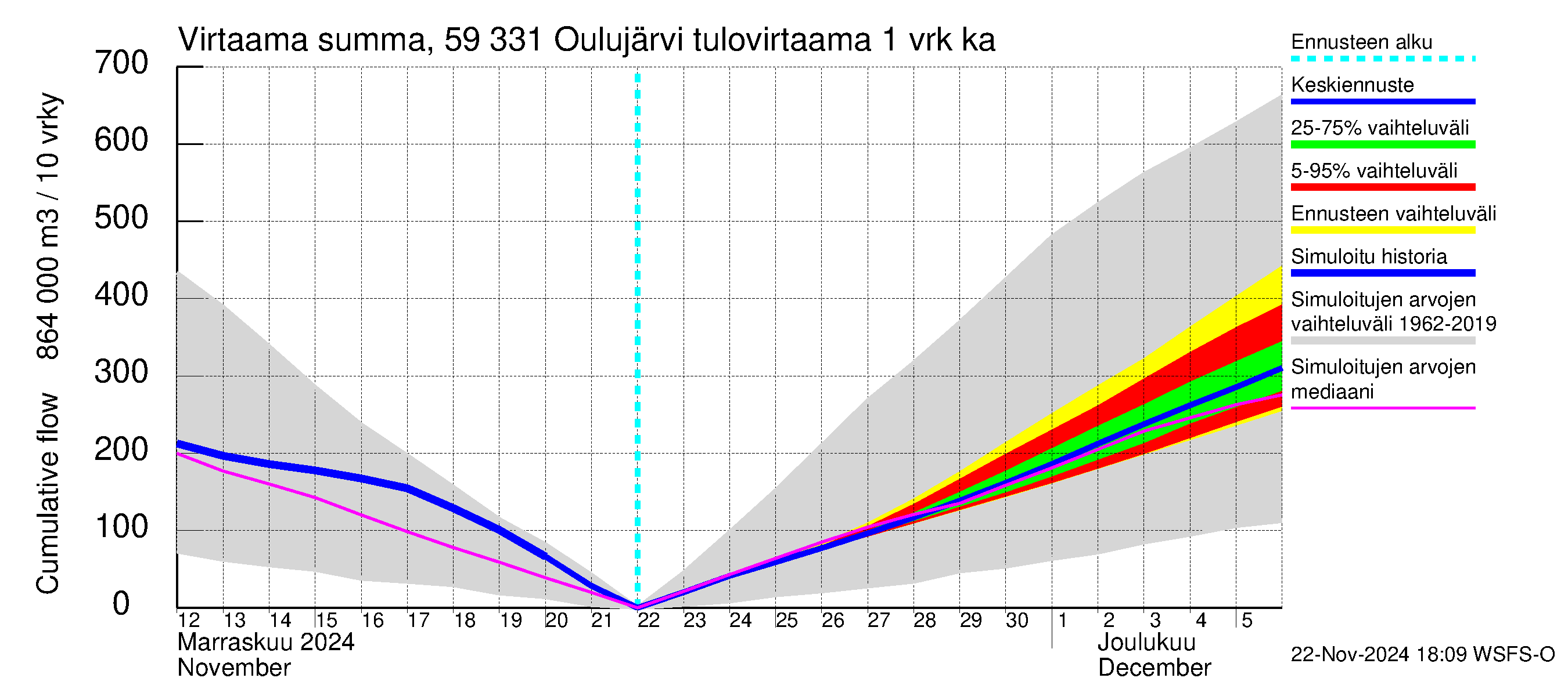 Oulujoen vesistöalue - Oulujärvi Melalahti: Tulovirtaama - summa