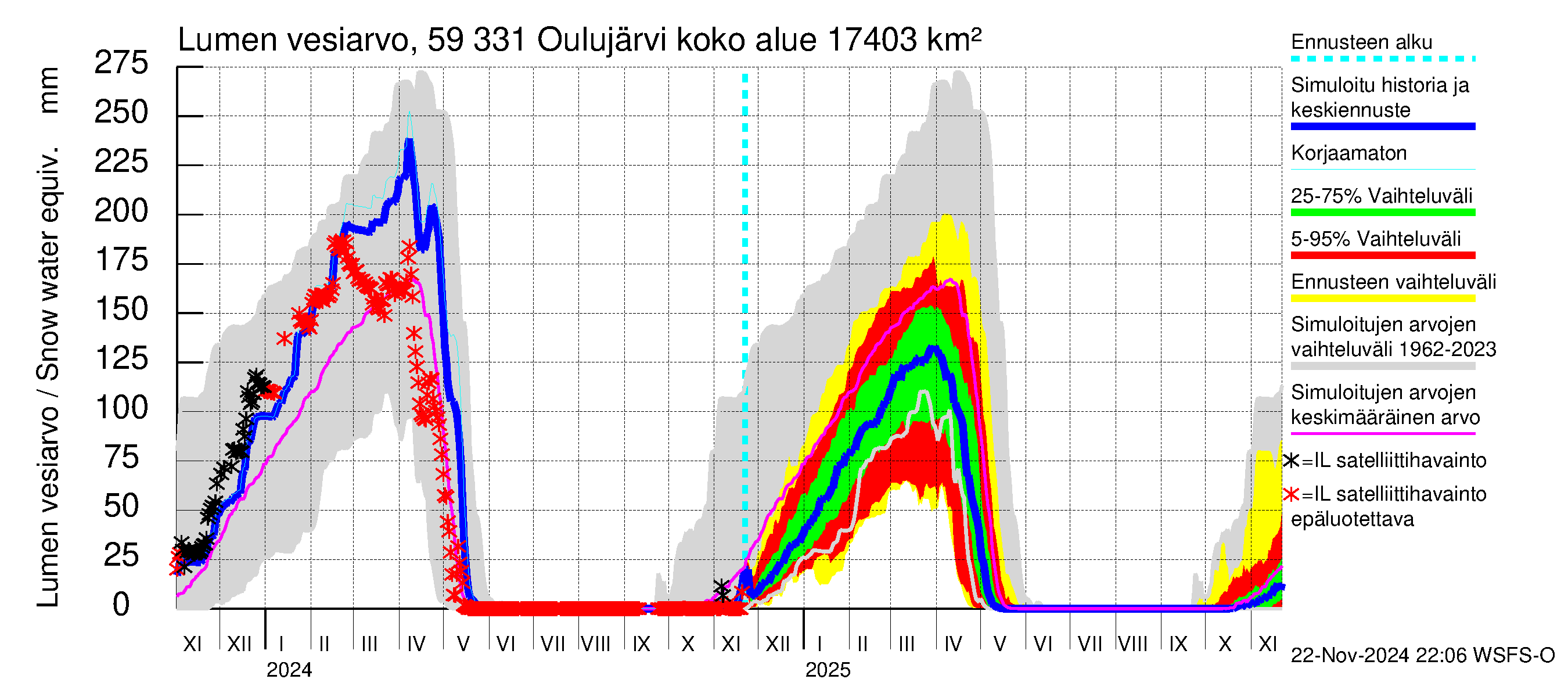 Oulujoen vesistöalue - Oulujärvi Melalahti: Lumen vesiarvo