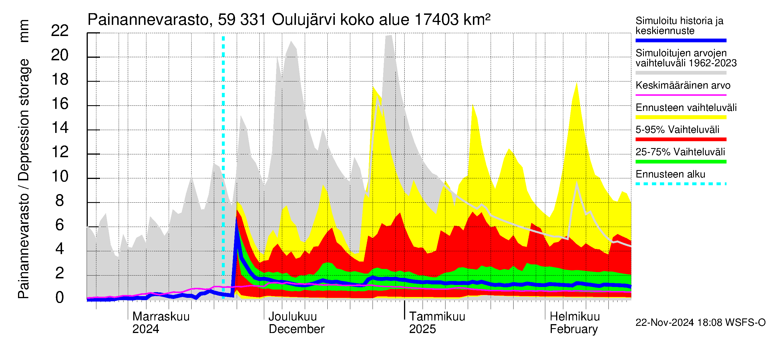 Oulujoen vesistöalue - Oulujärvi Melalahti: Painannevarasto