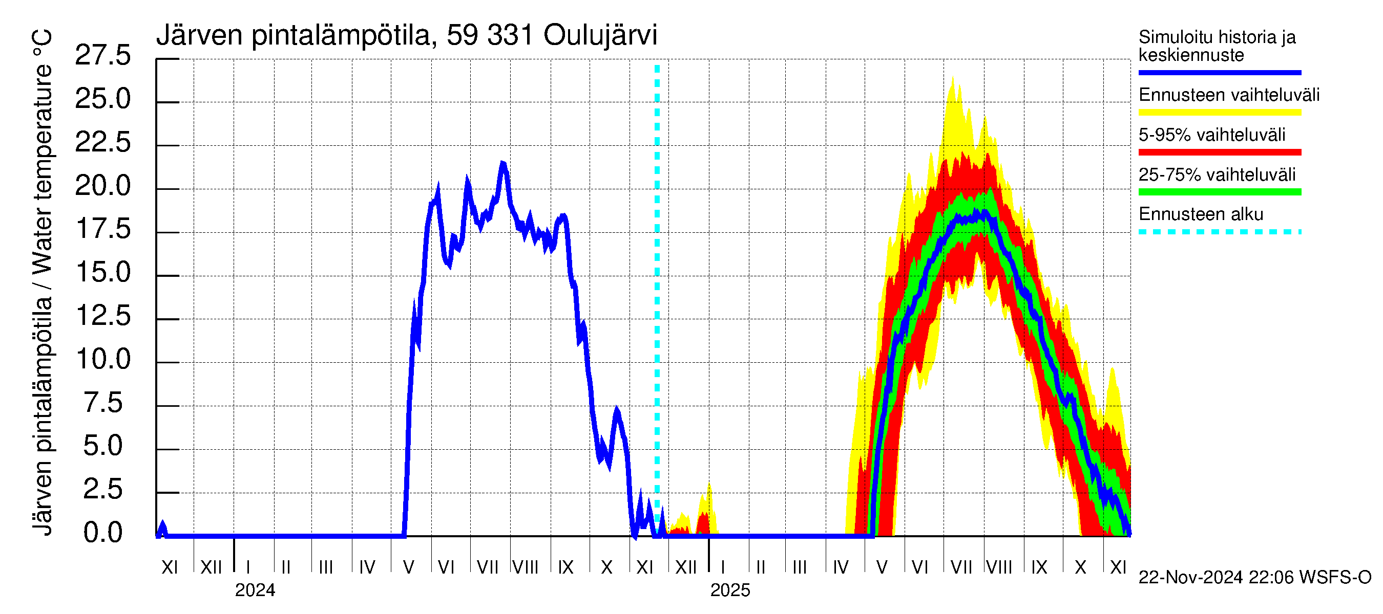 Oulujoen vesistöalue - Oulujärvi Melalahti: Järven pintalämpötila