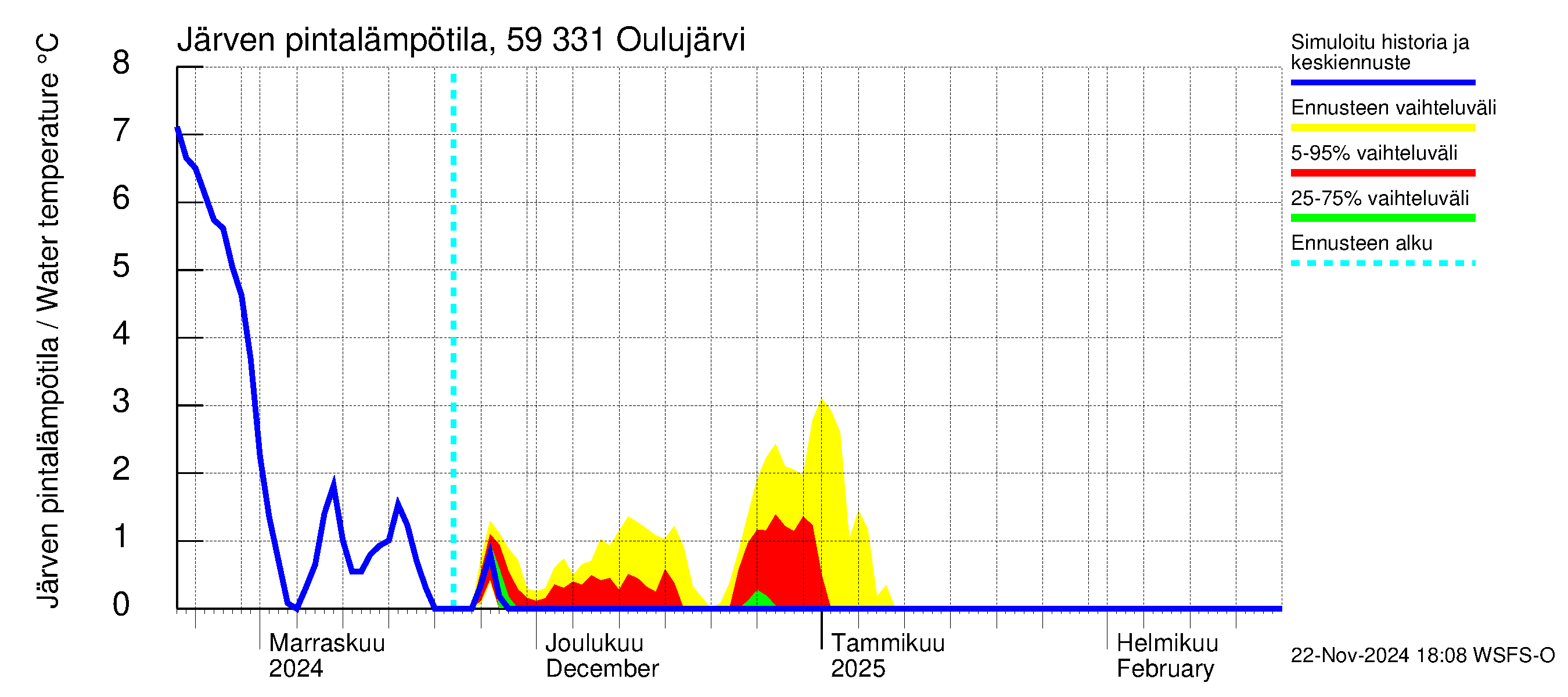 Oulujoen vesistöalue - Oulujärvi Melalahti: Järven pintalämpötila