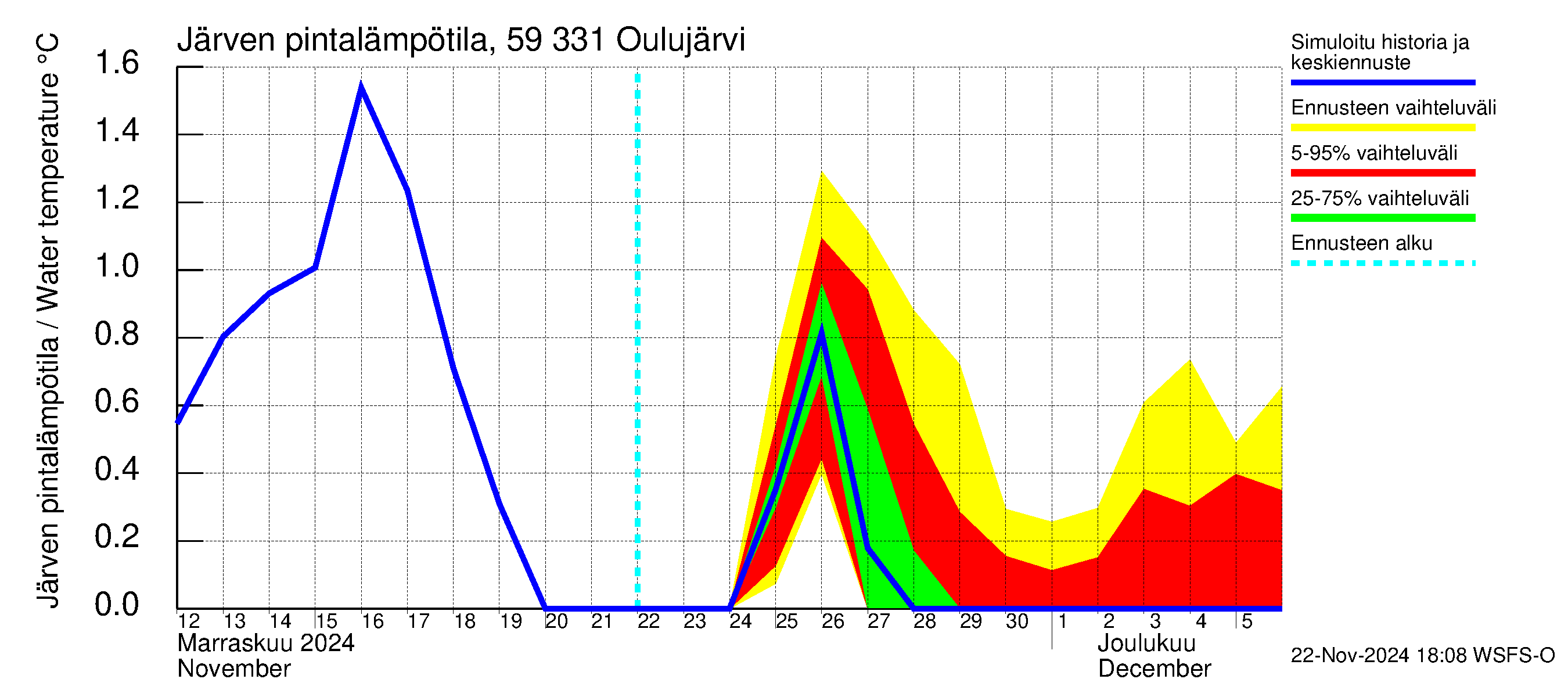 Oulujoen vesistöalue - Oulujärvi Melalahti: Järven pintalämpötila