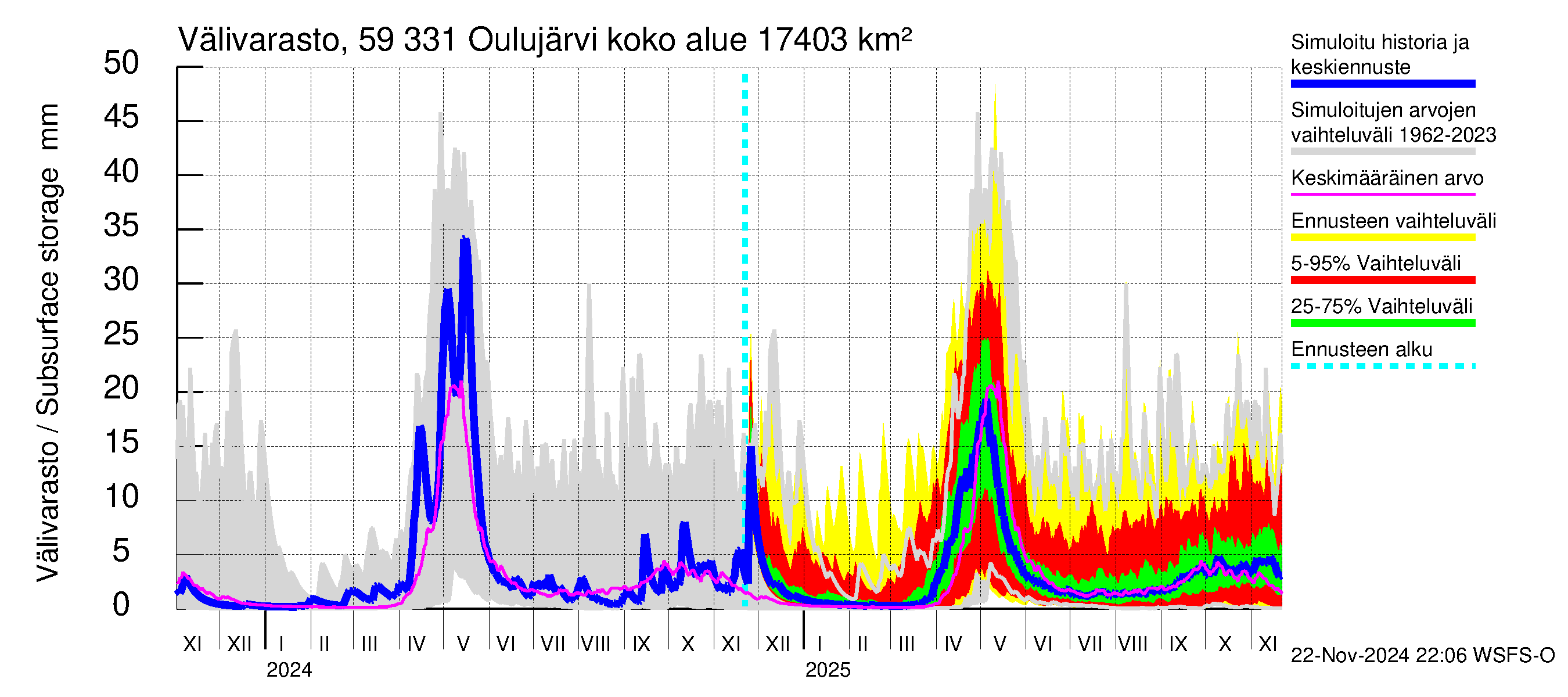 Oulujoen vesistöalue - Oulujärvi Melalahti: Välivarasto