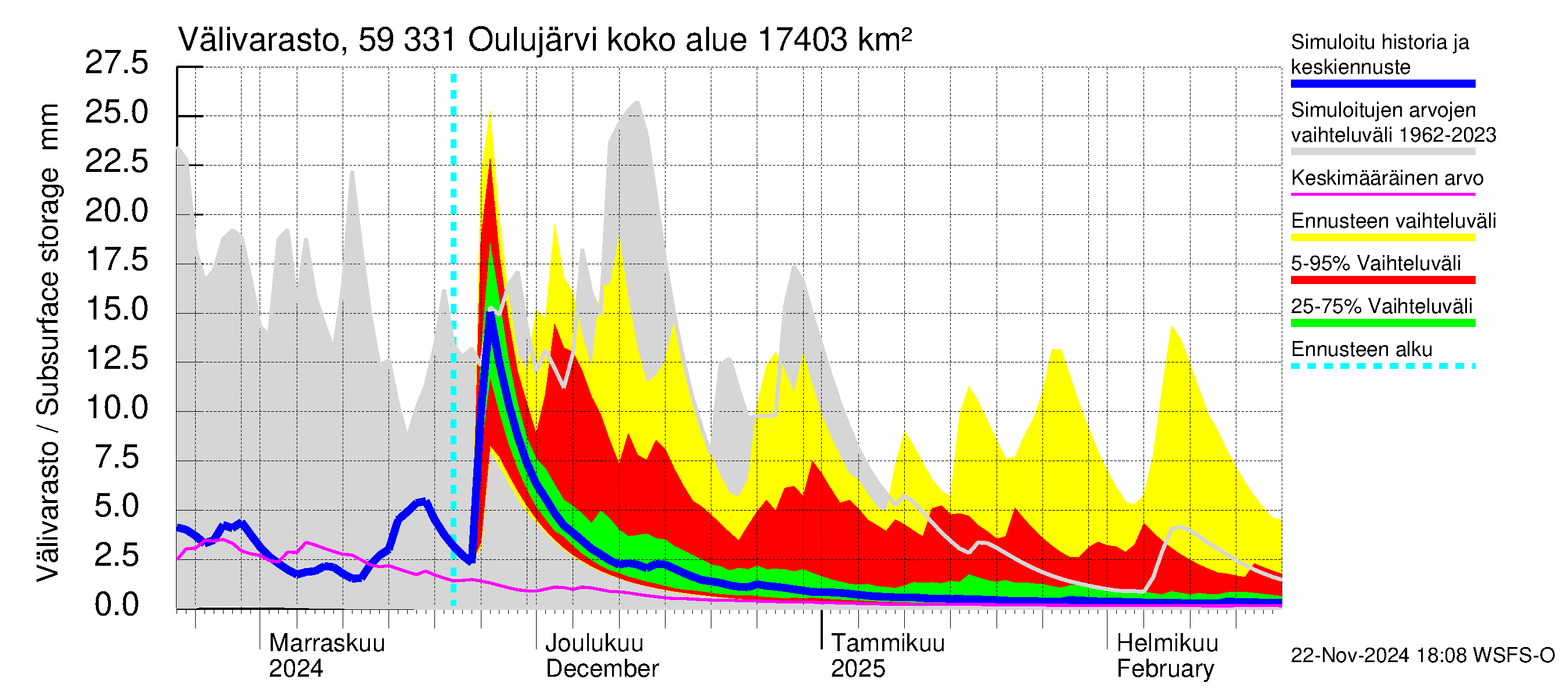 Oulujoen vesistöalue - Oulujärvi Melalahti: Välivarasto