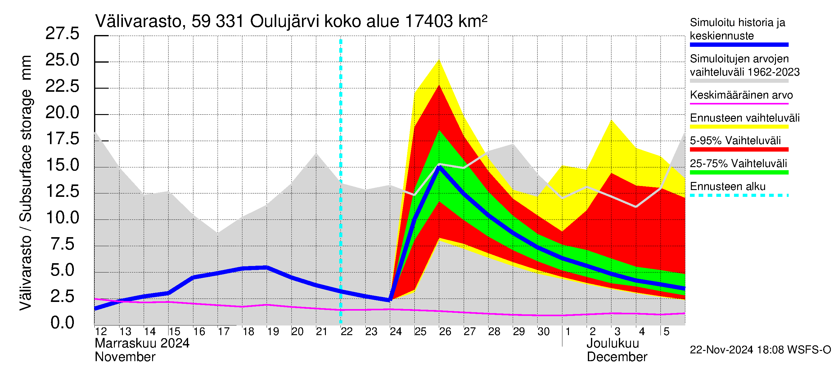 Oulujoen vesistöalue - Oulujärvi Melalahti: Välivarasto