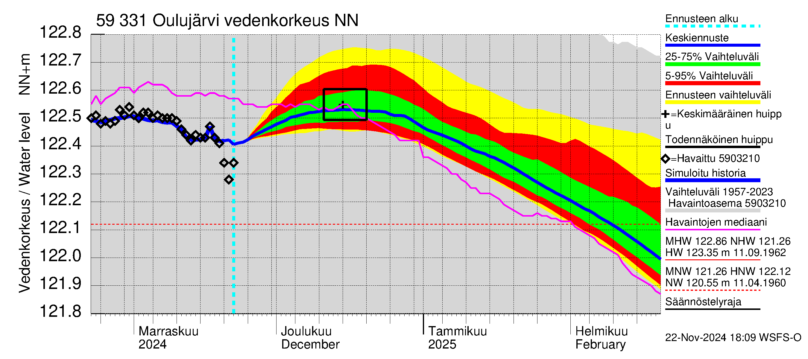 Oulujoen vesistöalue - Oulujärvi Melalahti: Vedenkorkeus - jakaumaennuste