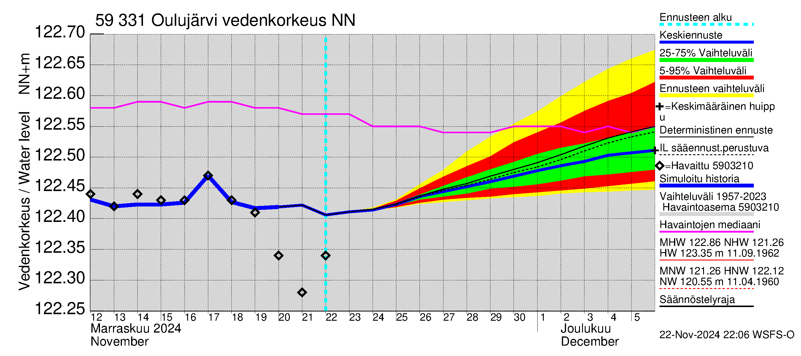 Oulujoen vesistöalue - Oulujärvi Melalahti: Vedenkorkeus - jakaumaennuste