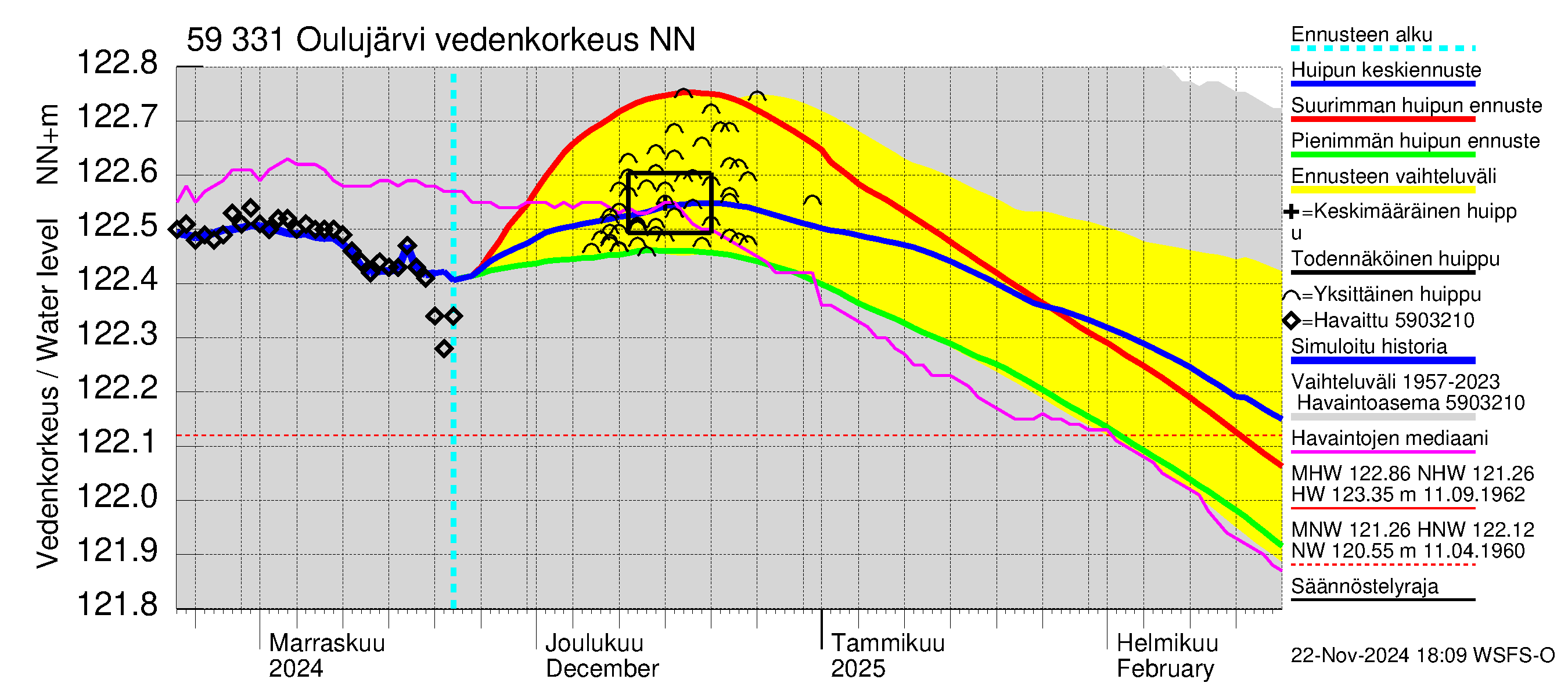 Oulujoen vesistöalue - Oulujärvi Melalahti: Vedenkorkeus - huippujen keski- ja ääriennusteet