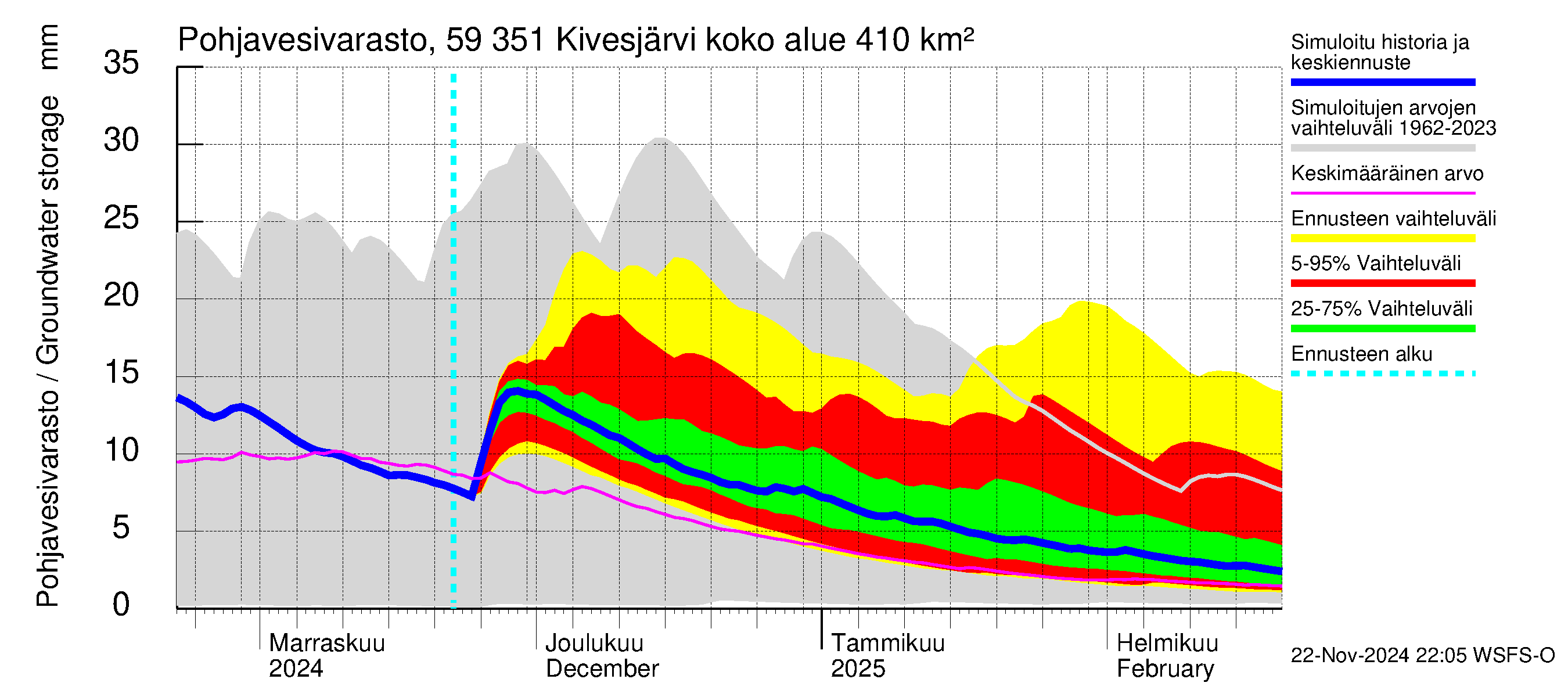 Oulujoen vesistöalue - Kivesjärvi: Pohjavesivarasto