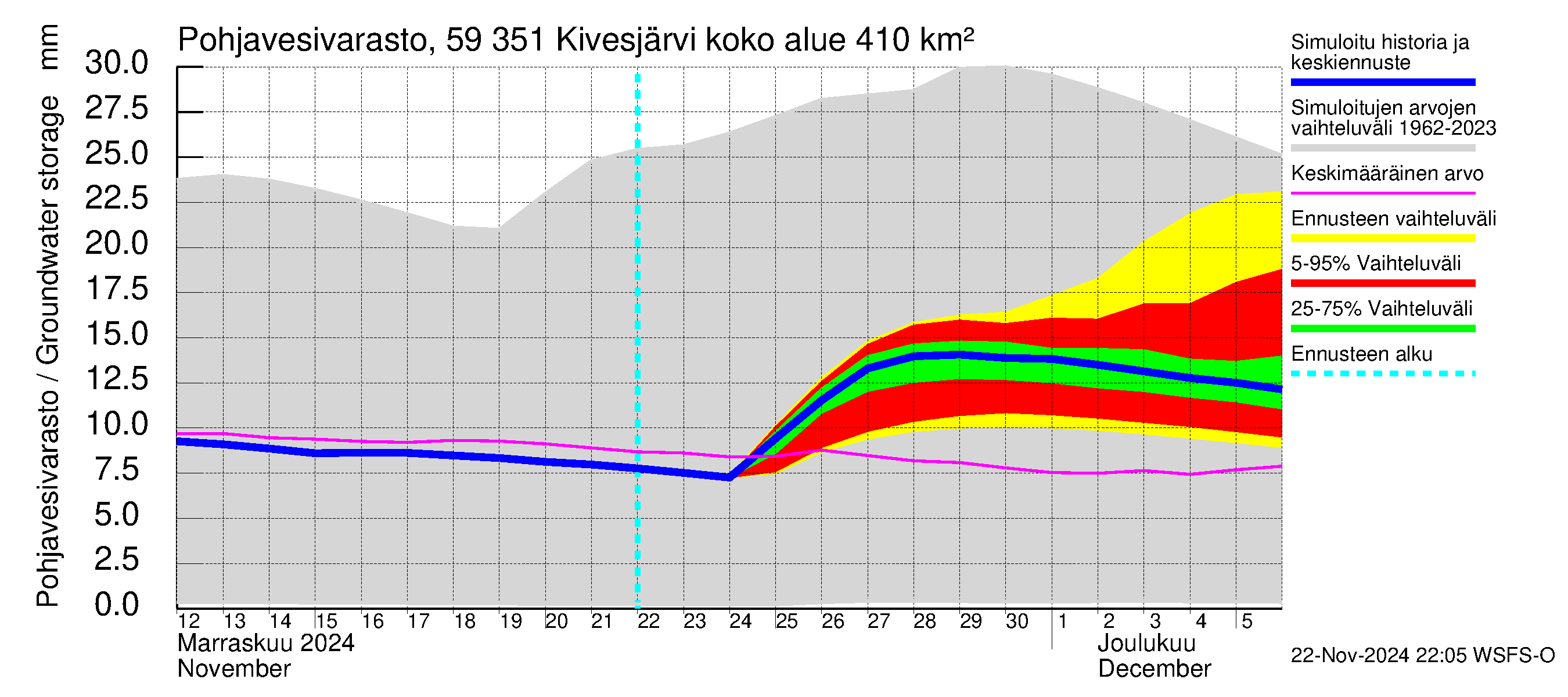 Oulujoen vesistöalue - Kivesjärvi: Pohjavesivarasto