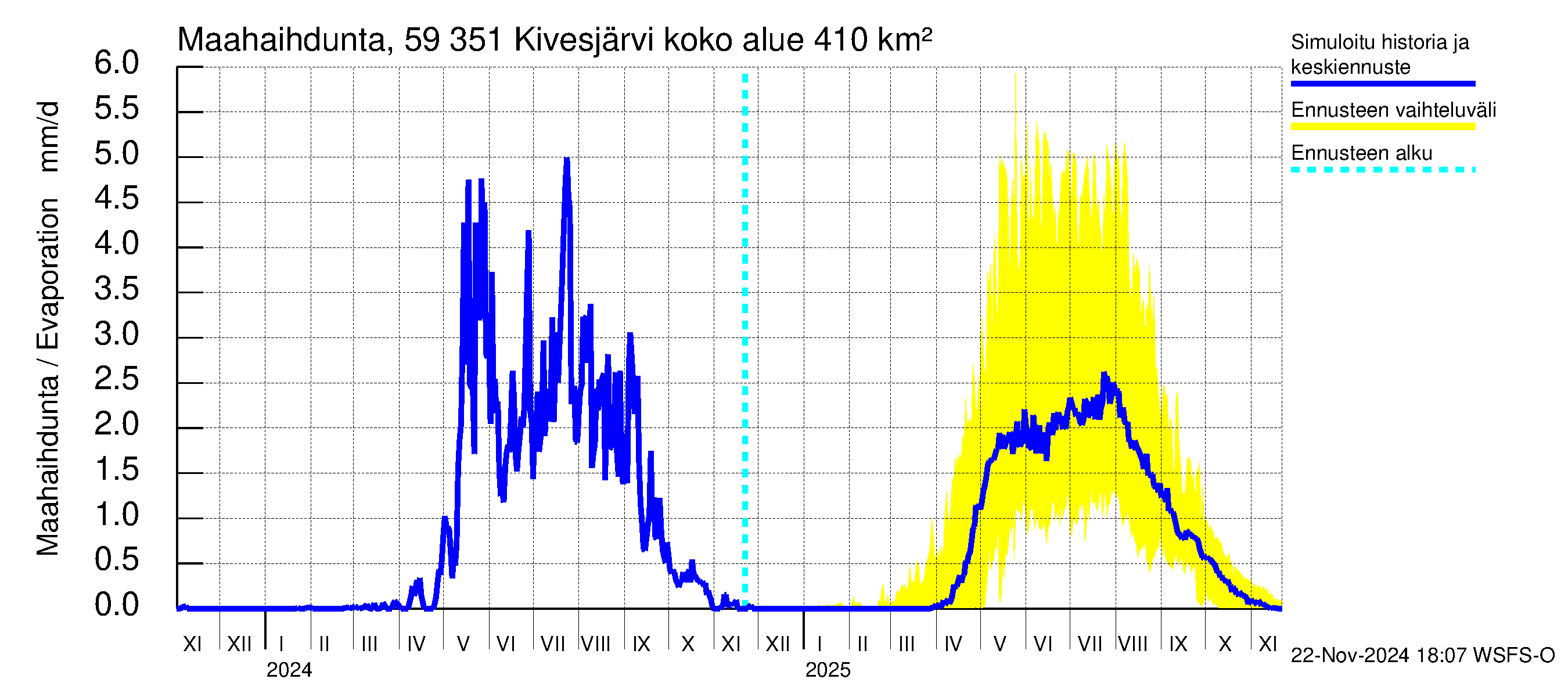 Oulujoen vesistöalue - Kivesjärvi: Haihdunta maa-alueelta