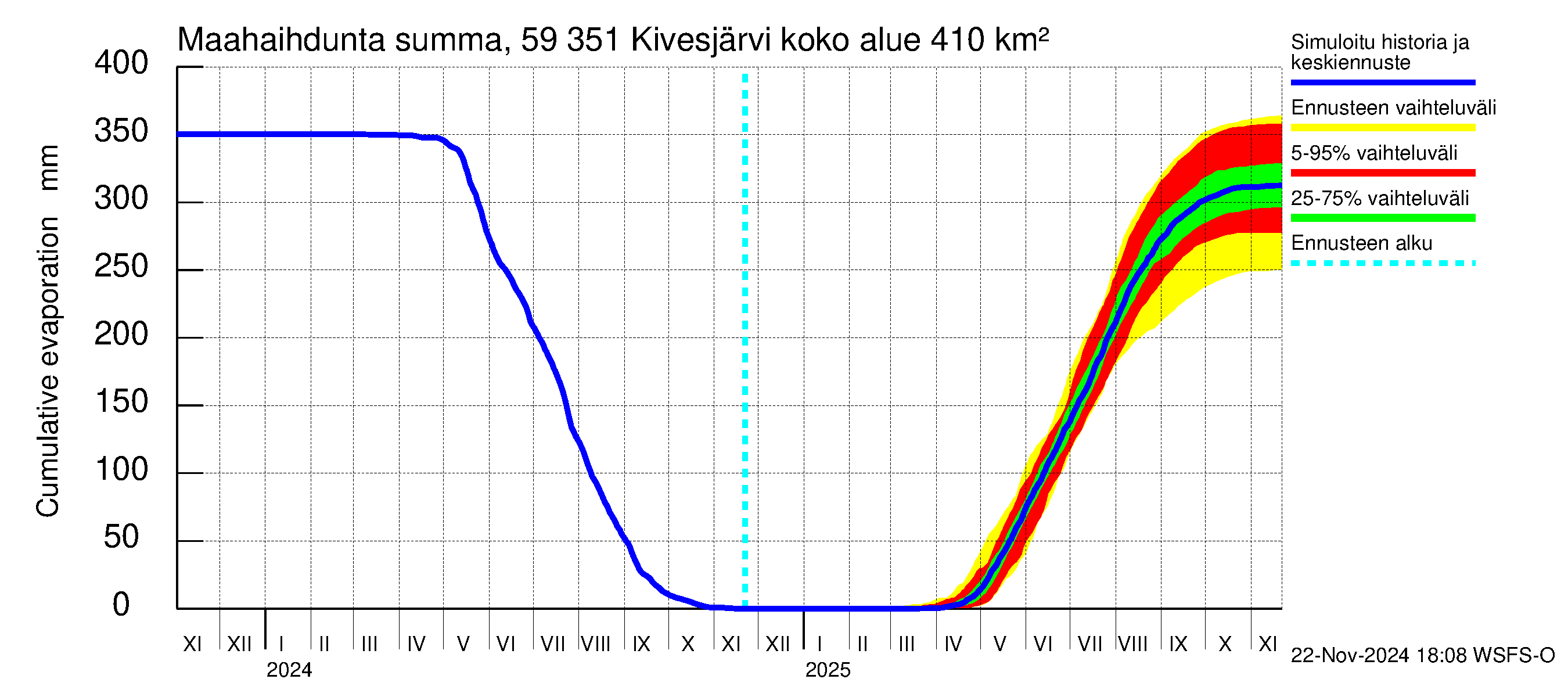 Oulujoen vesistöalue - Kivesjärvi: Haihdunta maa-alueelta - summa