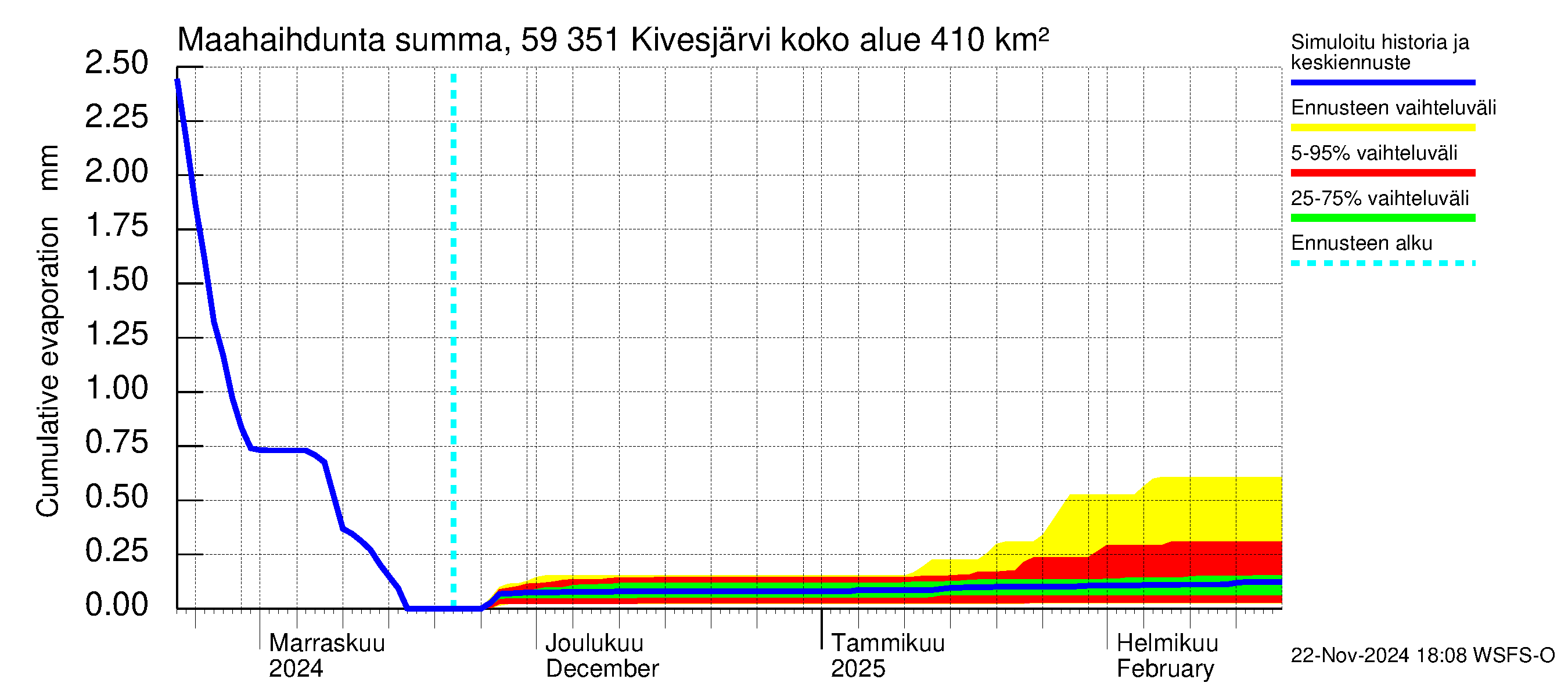 Oulujoen vesistöalue - Kivesjärvi: Haihdunta maa-alueelta - summa