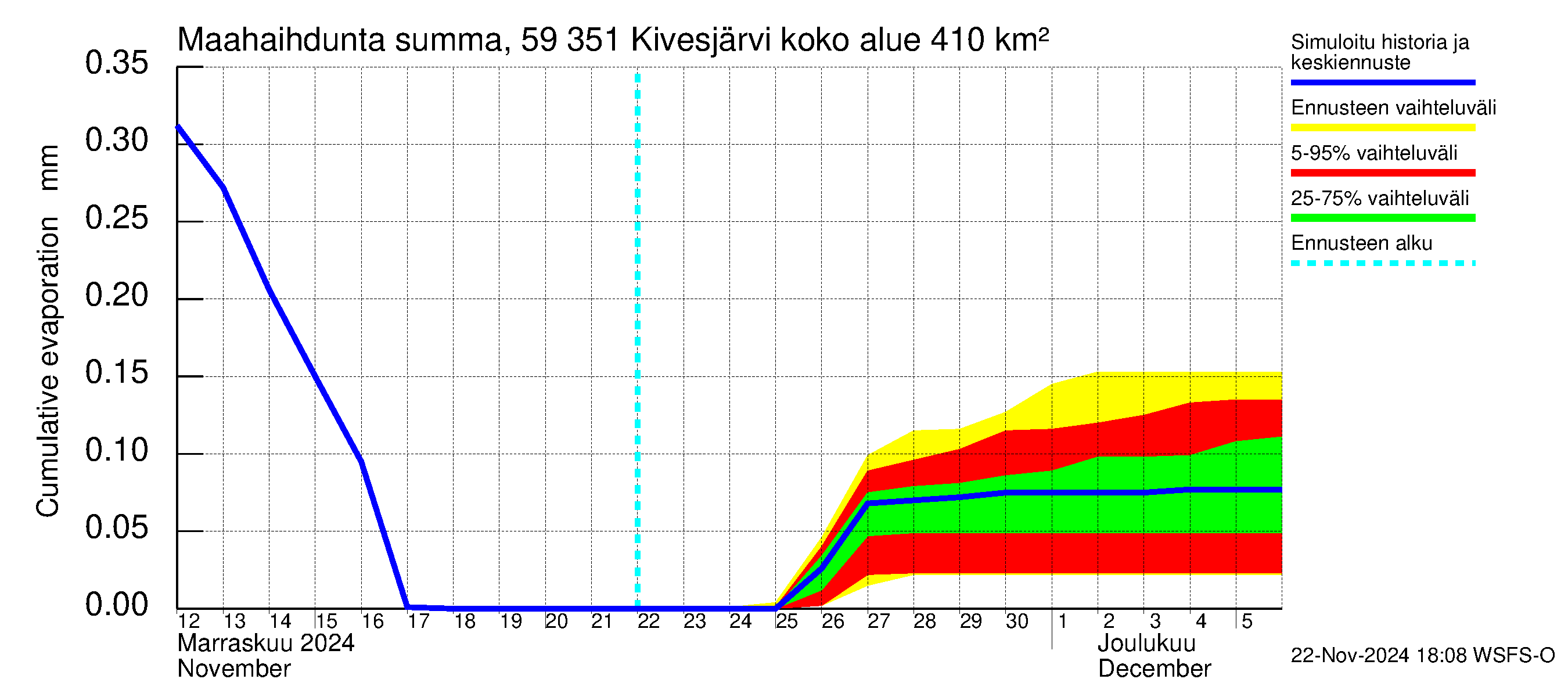 Oulujoen vesistöalue - Kivesjärvi: Haihdunta maa-alueelta - summa