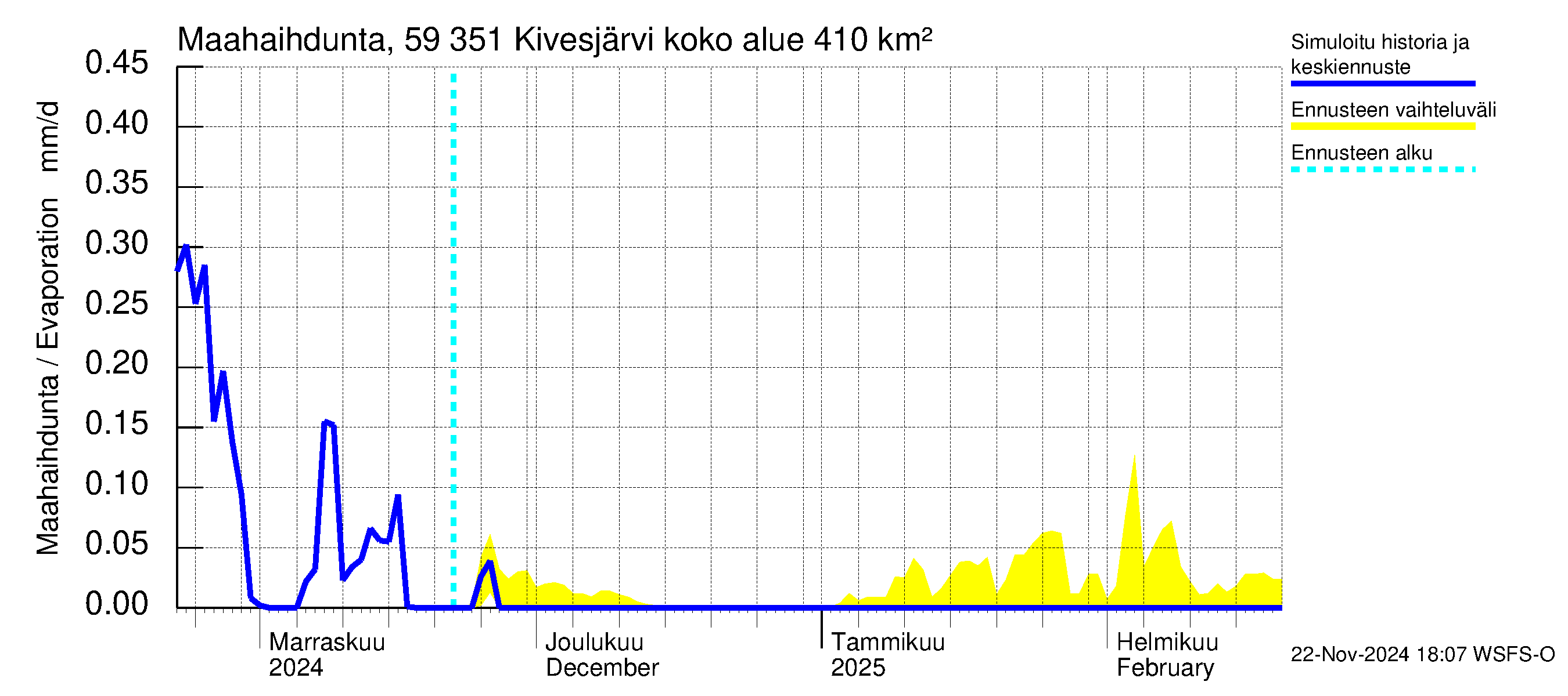 Oulujoen vesistöalue - Kivesjärvi: Haihdunta maa-alueelta