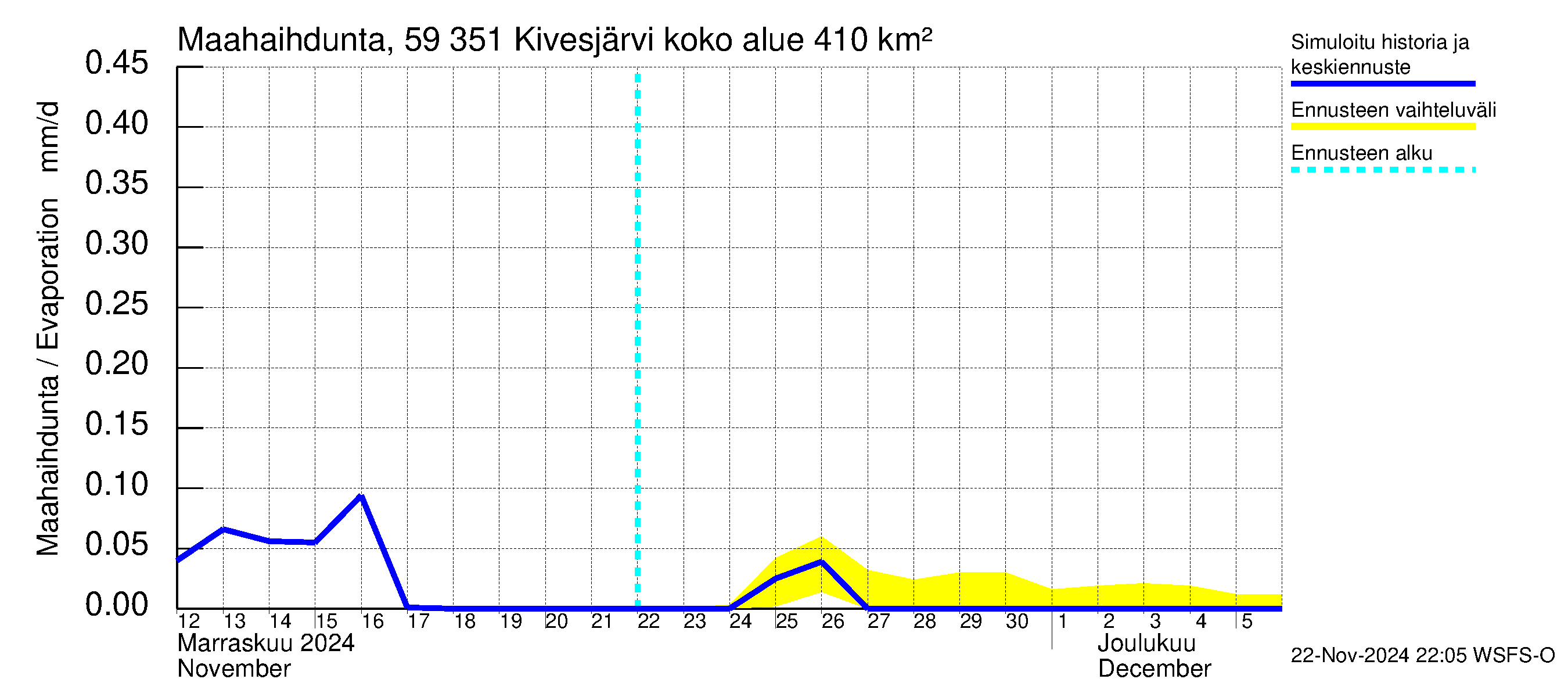 Oulujoen vesistöalue - Kivesjärvi: Haihdunta maa-alueelta