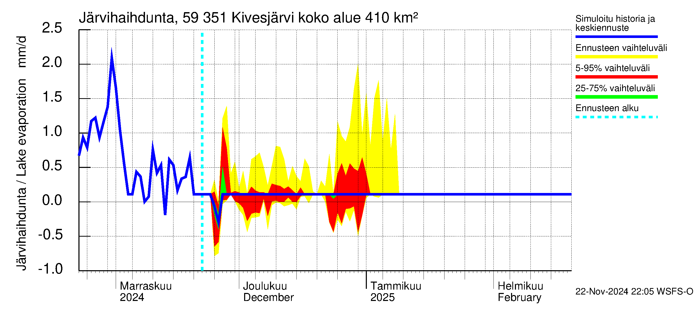 Oulujoen vesistöalue - Kivesjärvi: Järvihaihdunta