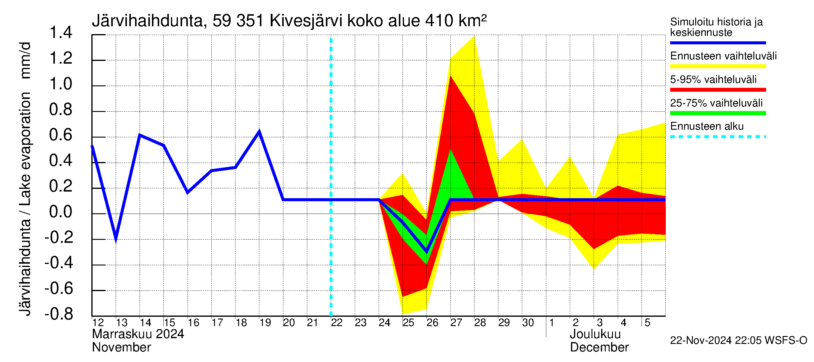 Oulujoen vesistöalue - Kivesjärvi: Järvihaihdunta